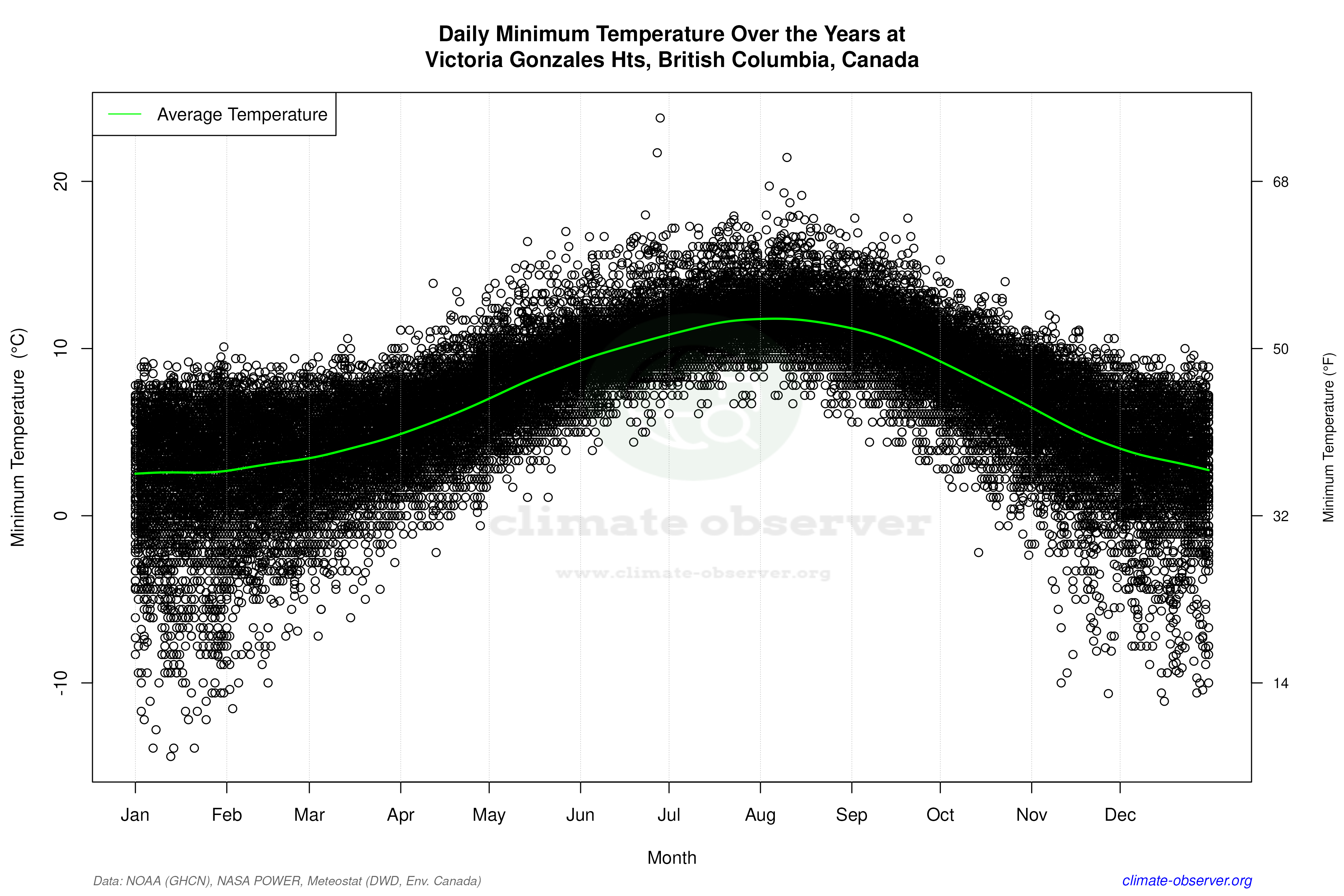 Daily Data Points and Averages Throughout the Year - Average Min Temperature Throughout Year
