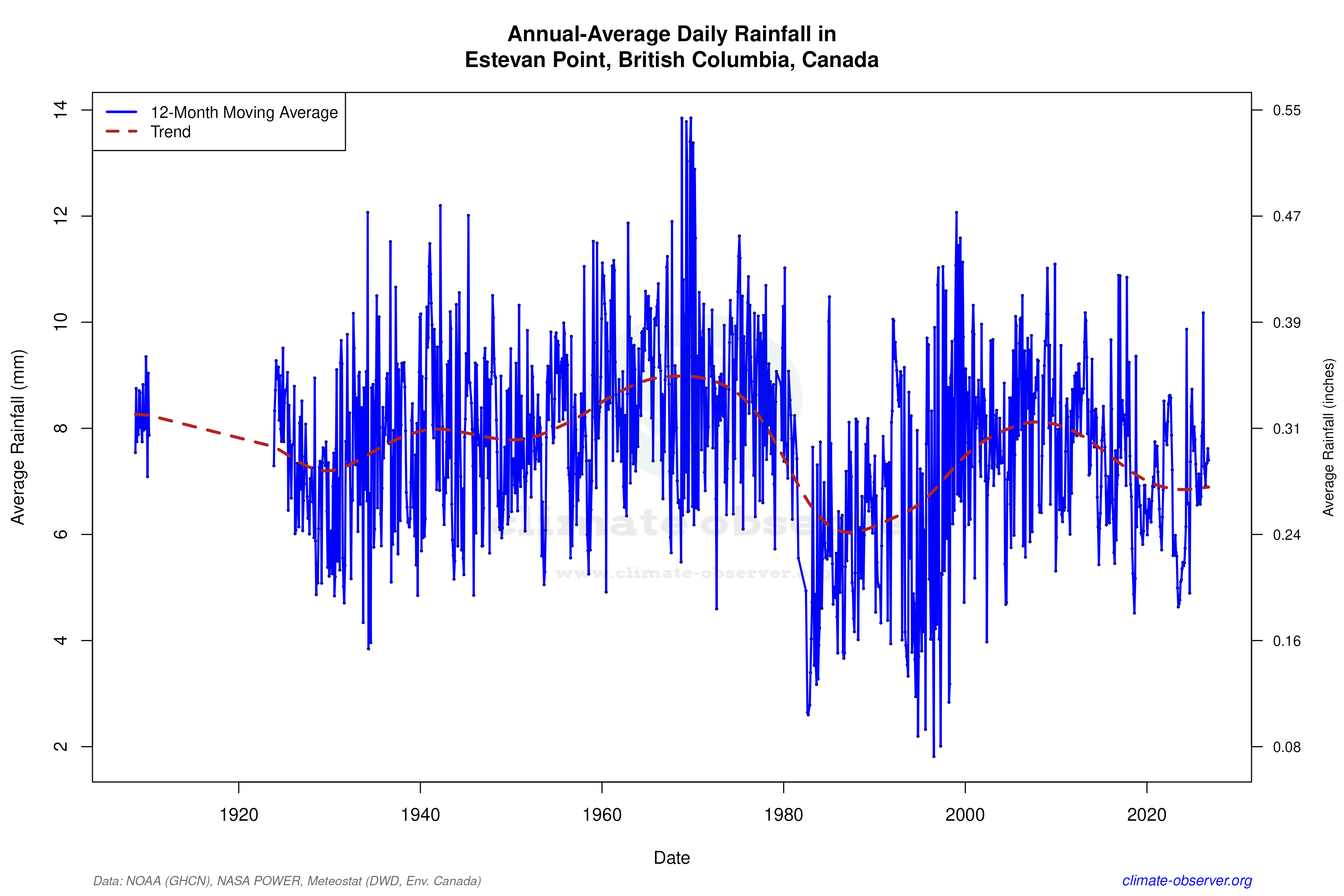 Climate 12-Month Moving Averages - Rainfall 12-Month MA