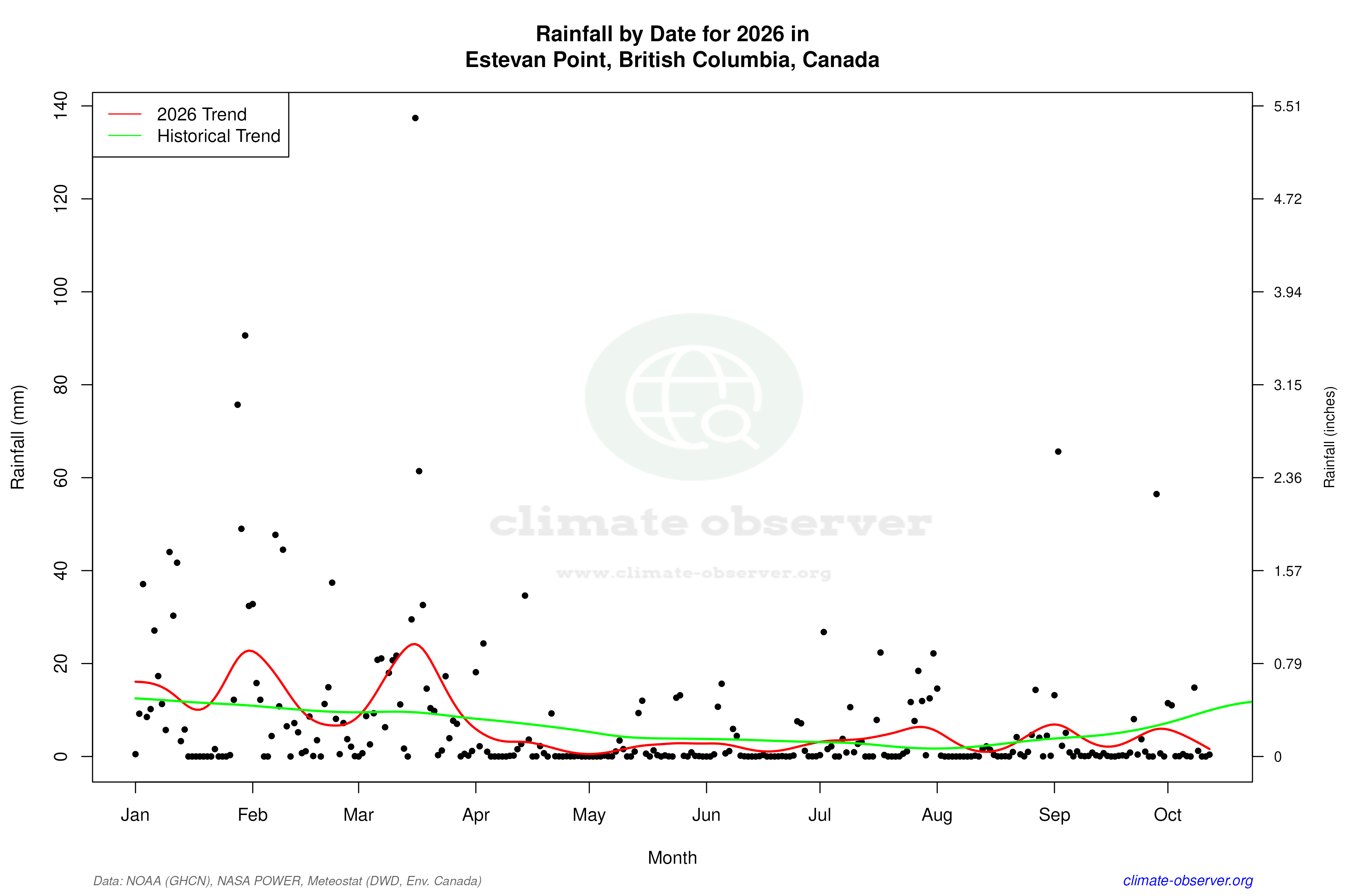 Current Year Climate Trends vs Historical - Rainfall this Year