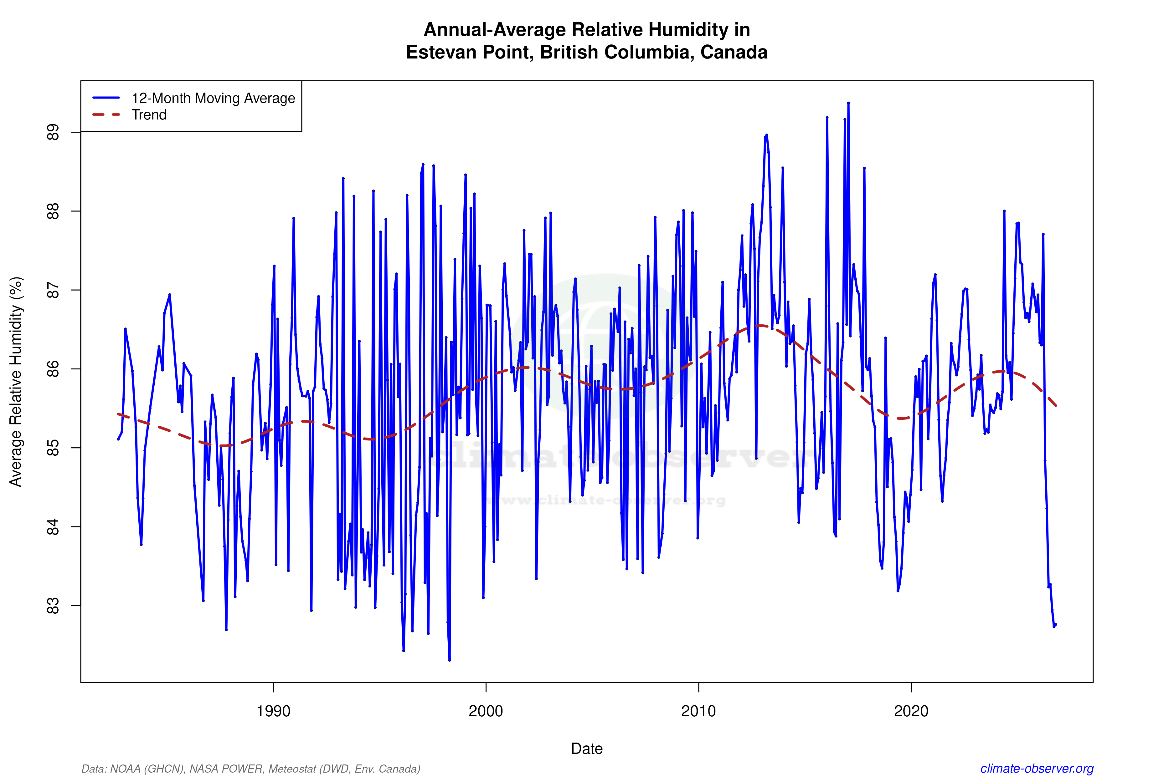 Climate 12-Month Moving Averages - Relative Humidity 12-Month MA