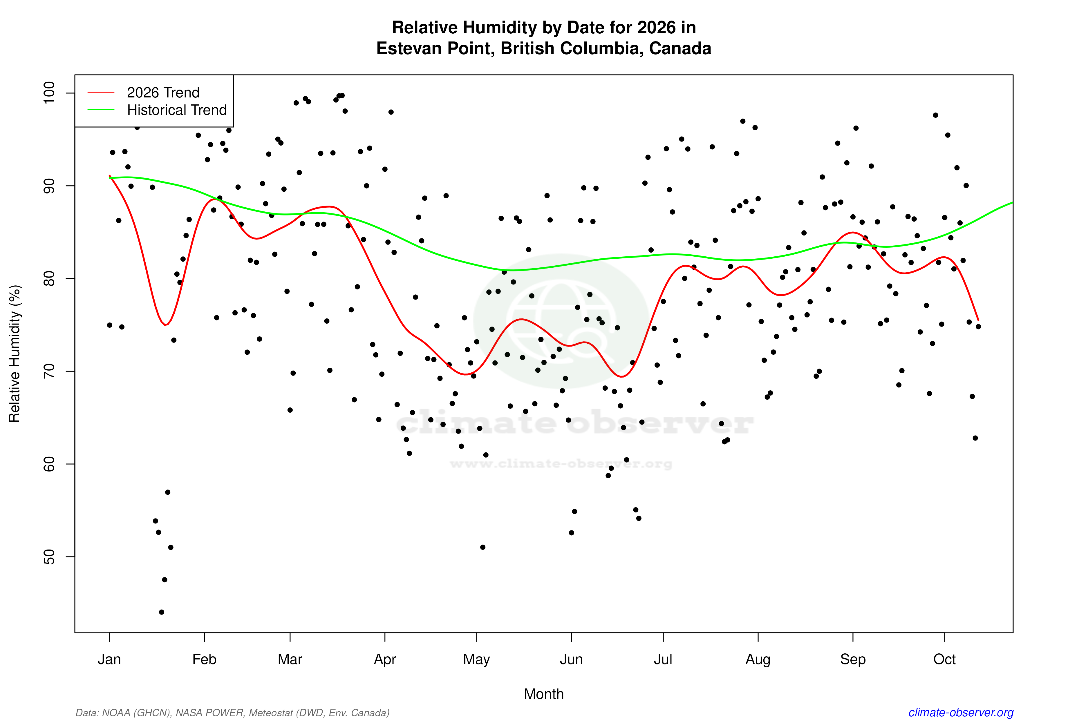 Current Year Climate Trends vs Historical - Relative Humidity this Year