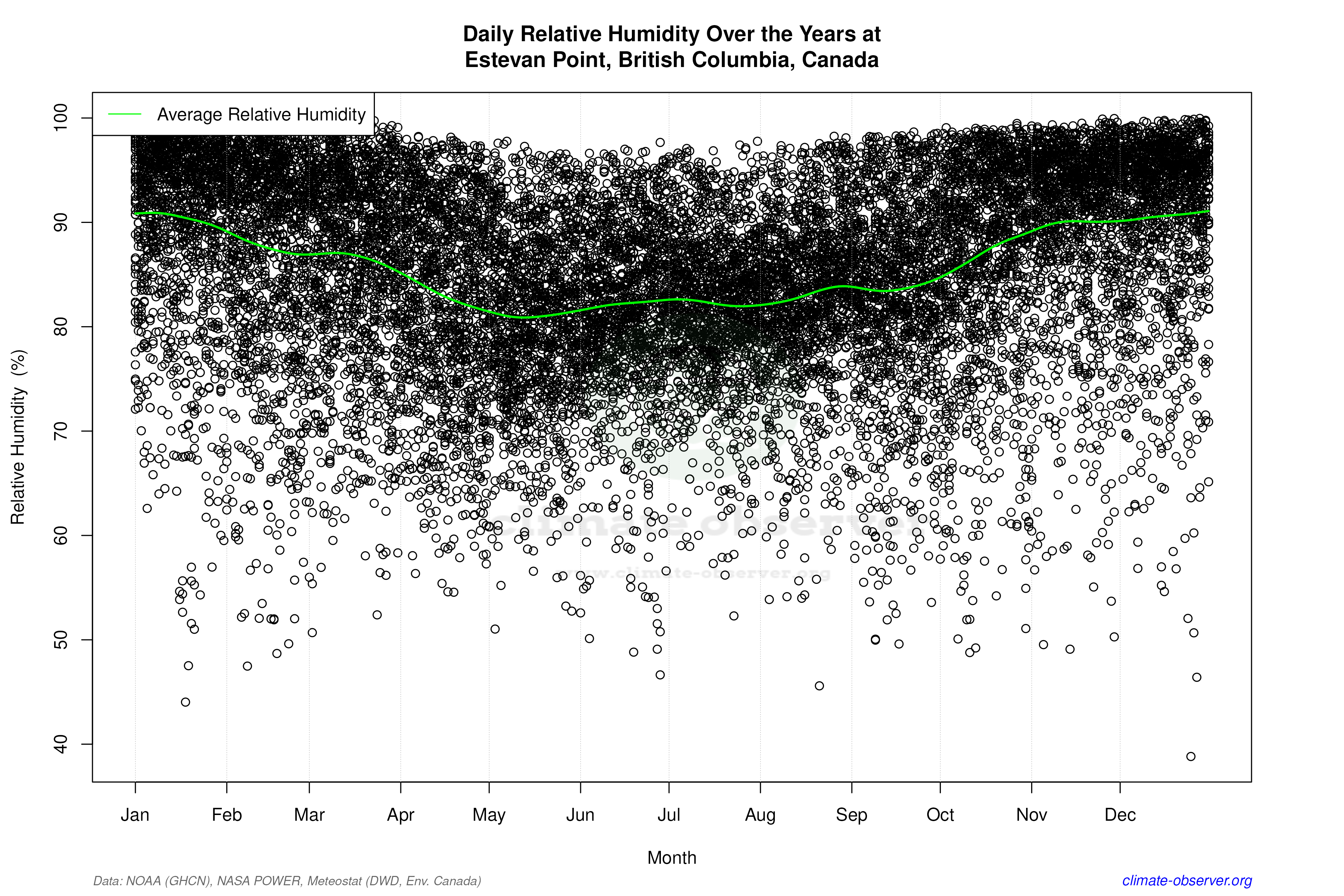 Daily Data Points and Averages Throughout the Year - Average Relative Humidity Throughout Year
