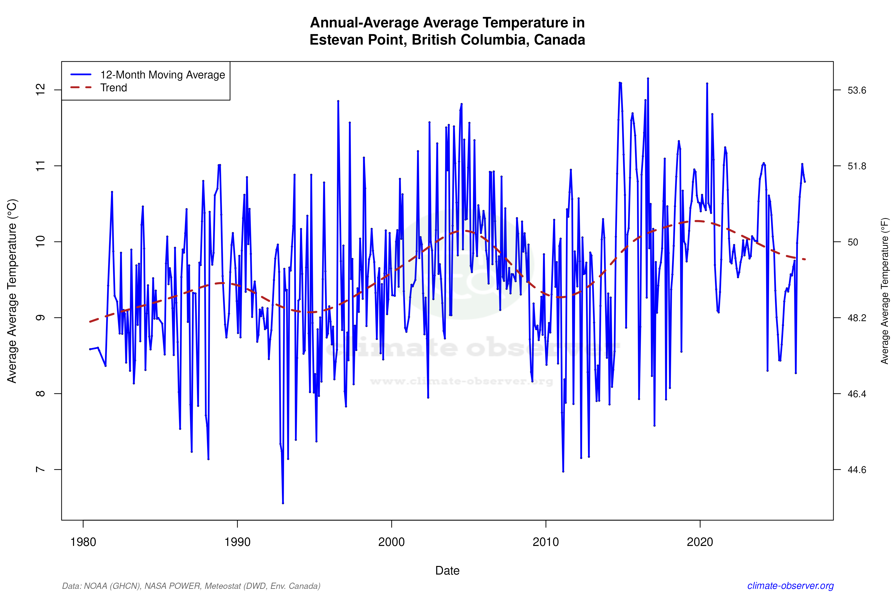 Climate 12-Month Moving Averages - Average Temperature 12-Month MA