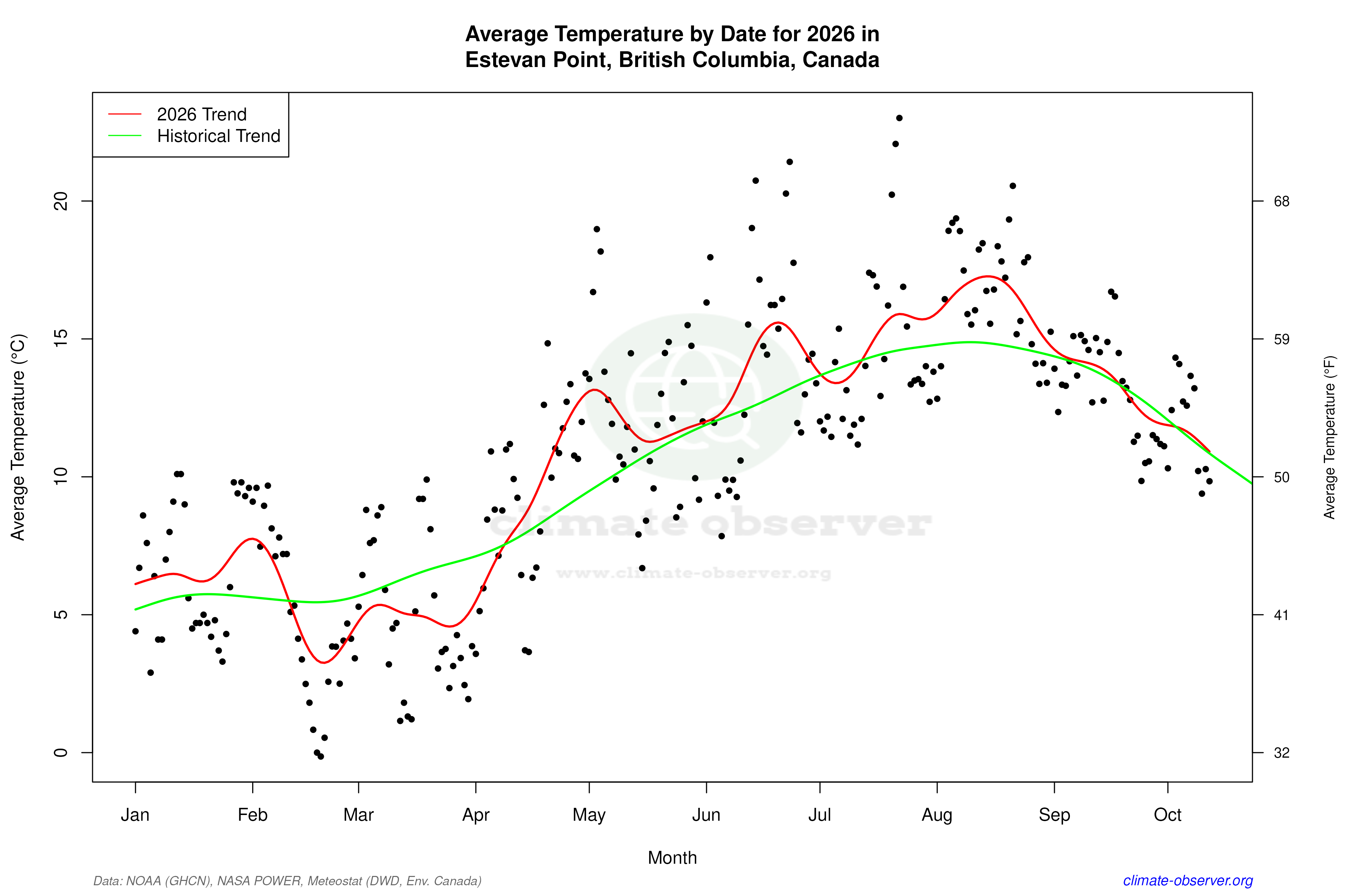Current Year Climate Trends vs Historical - Average Temperature this Year