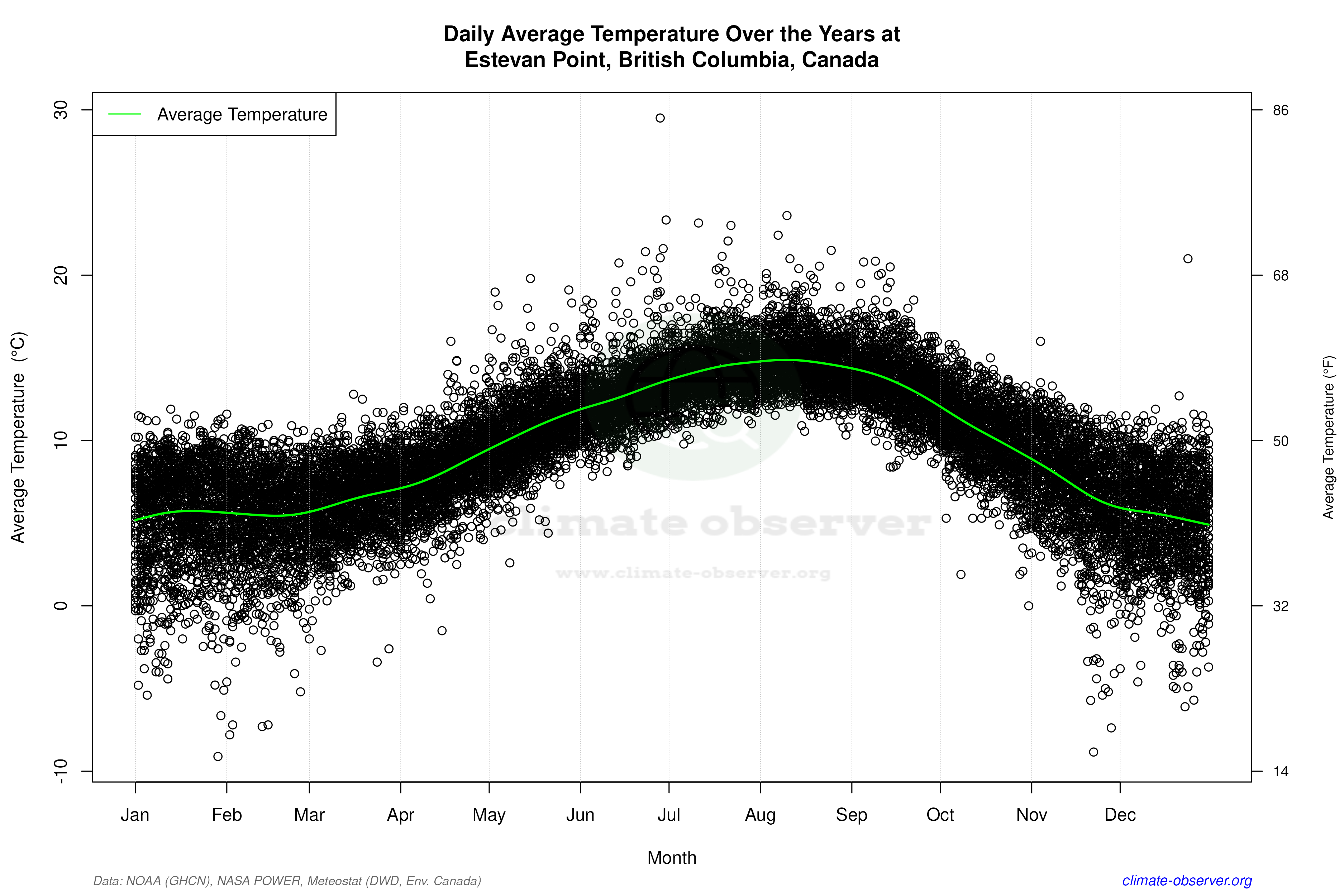 Daily Data Points and Averages Throughout the Year - Average Temperature Throughout Year