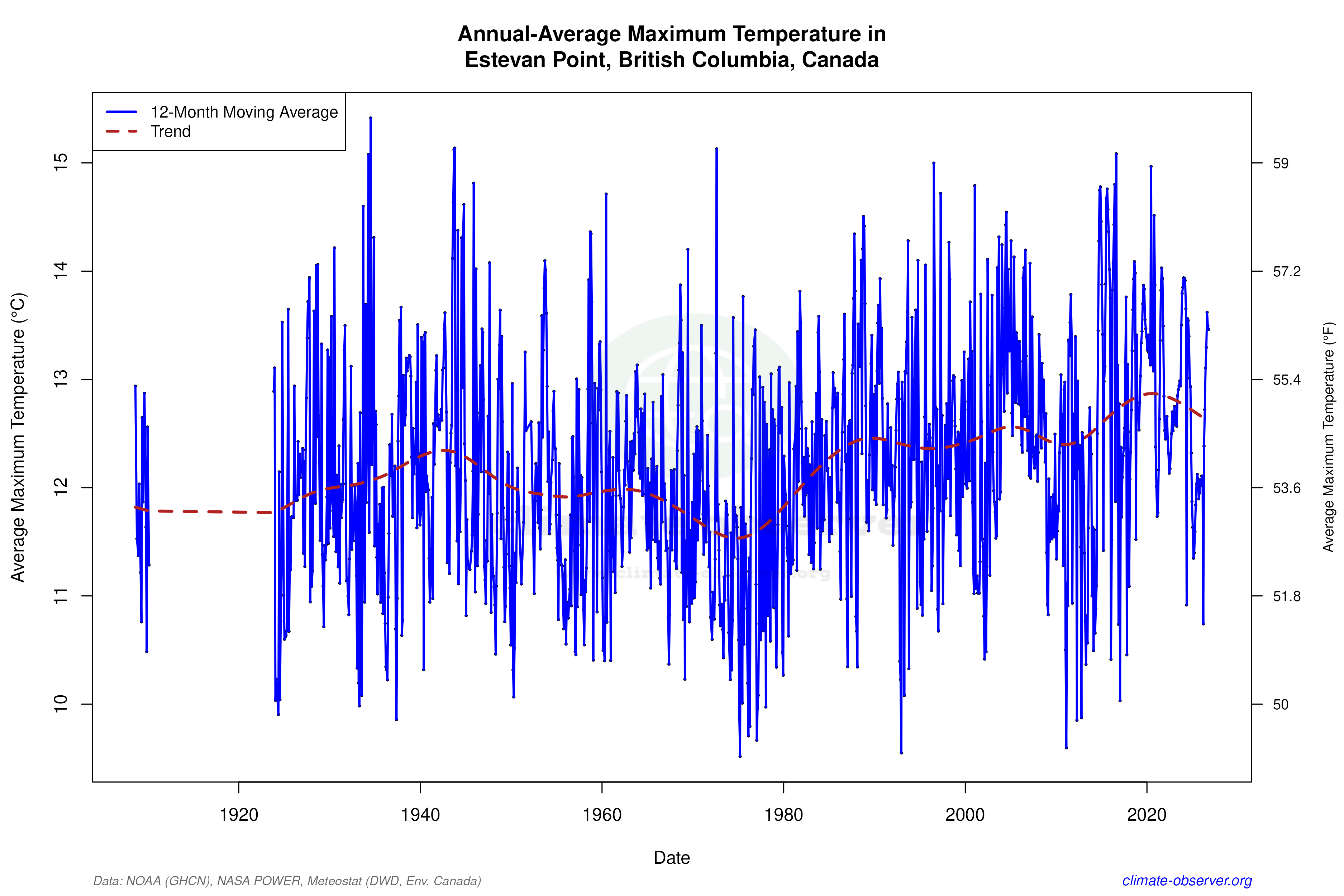 Climate 12-Month Moving Averages - Max Temperature 12-Month MA