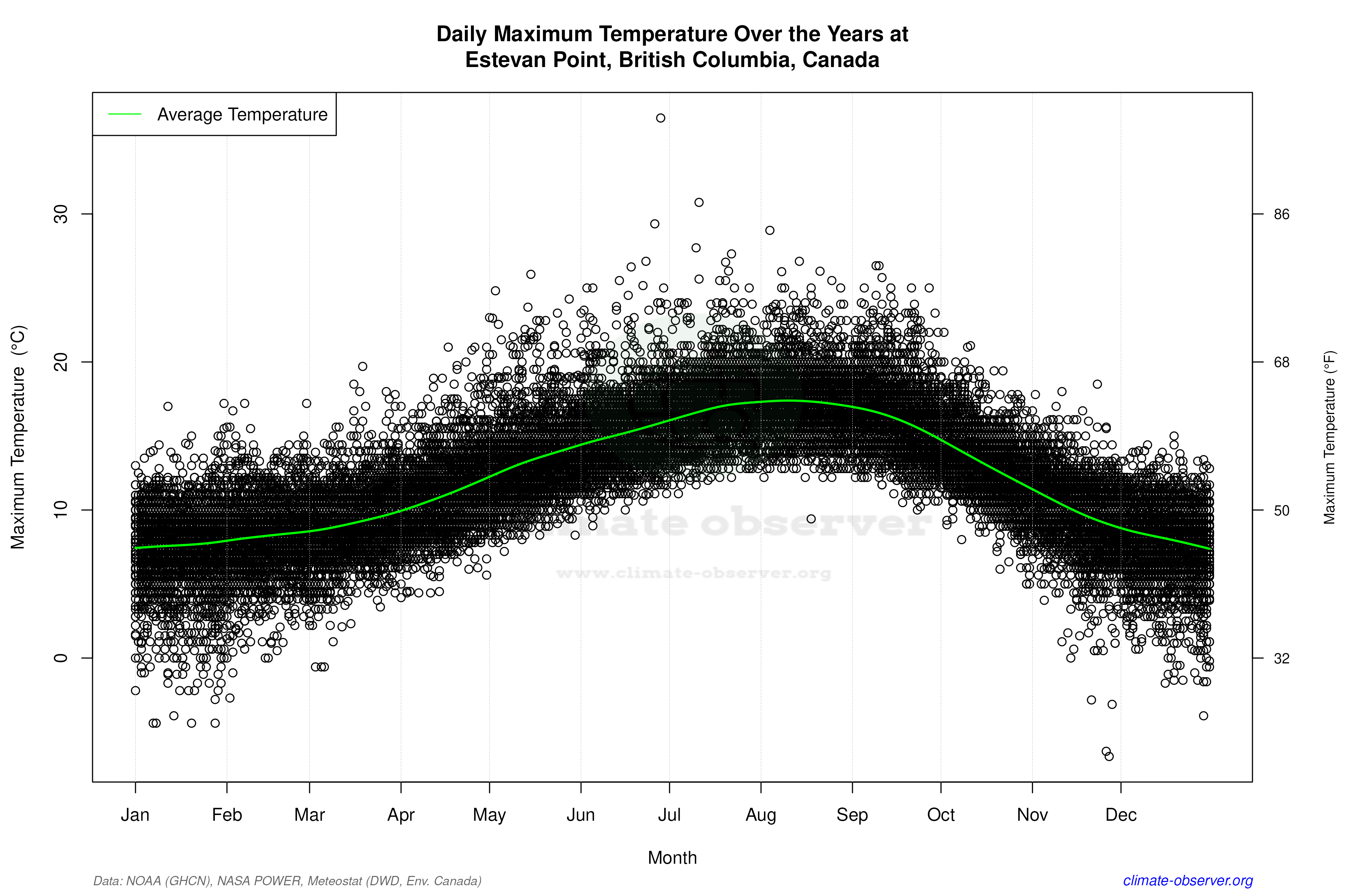 Daily Data Points and Averages Throughout the Year - Average Max Temperature Throughout Year
