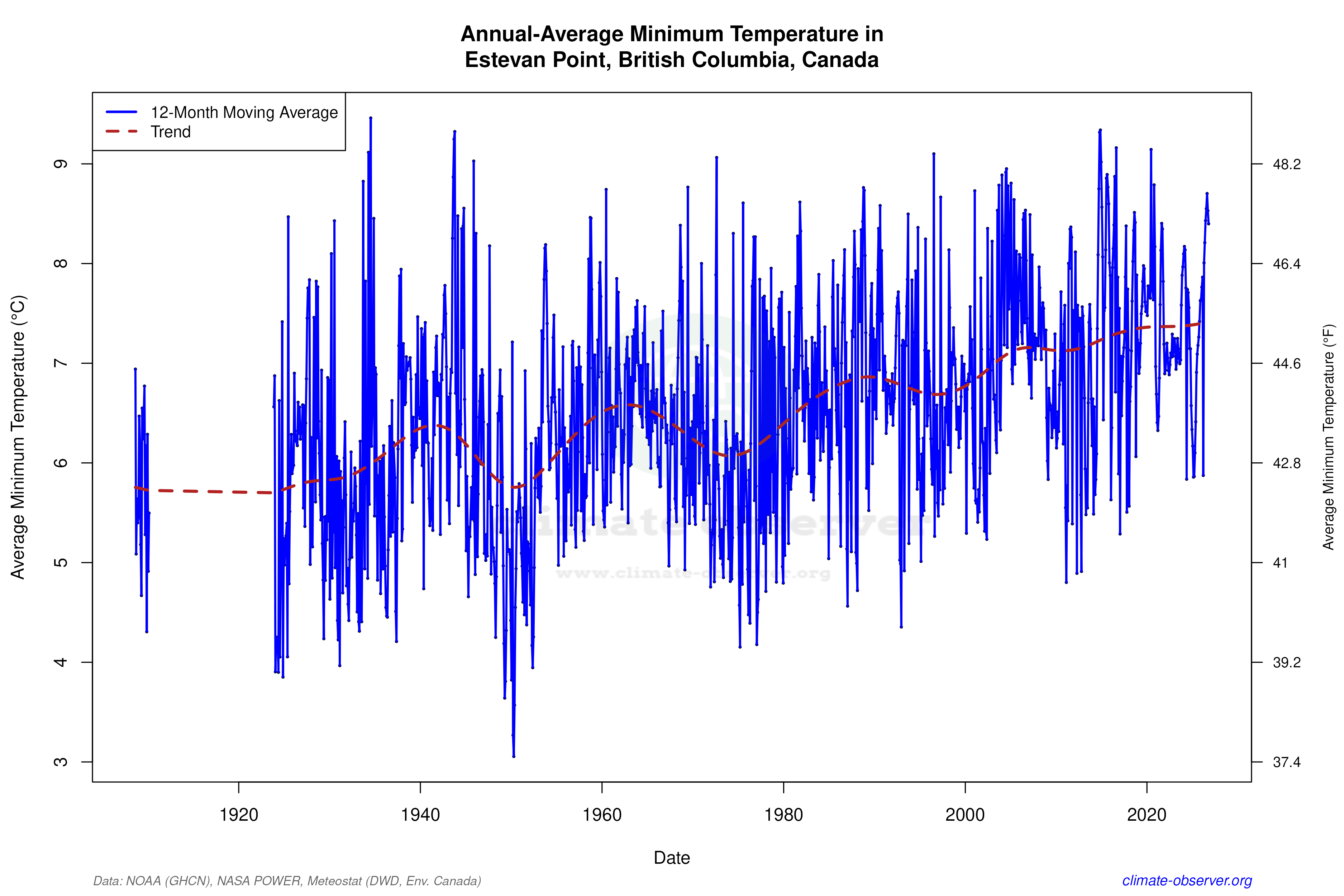Climate 12-Month Moving Averages - Min Temperature 12-Month MA