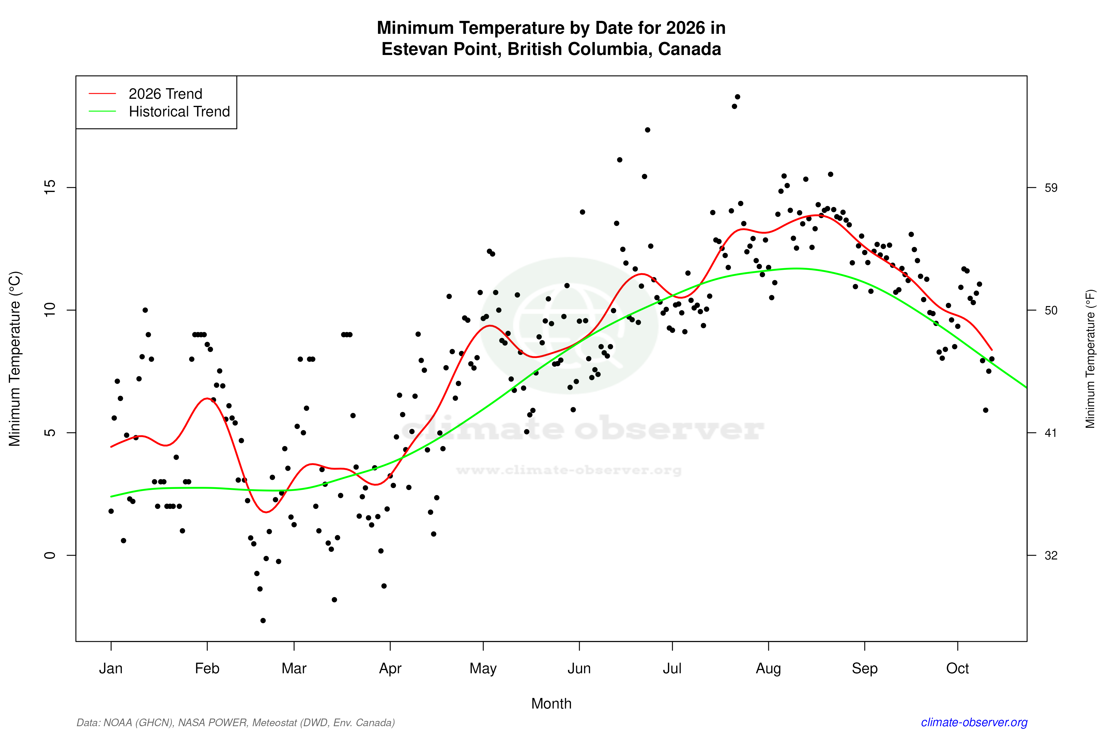 Current Year Climate Trends vs Historical - Min Temperature this Year