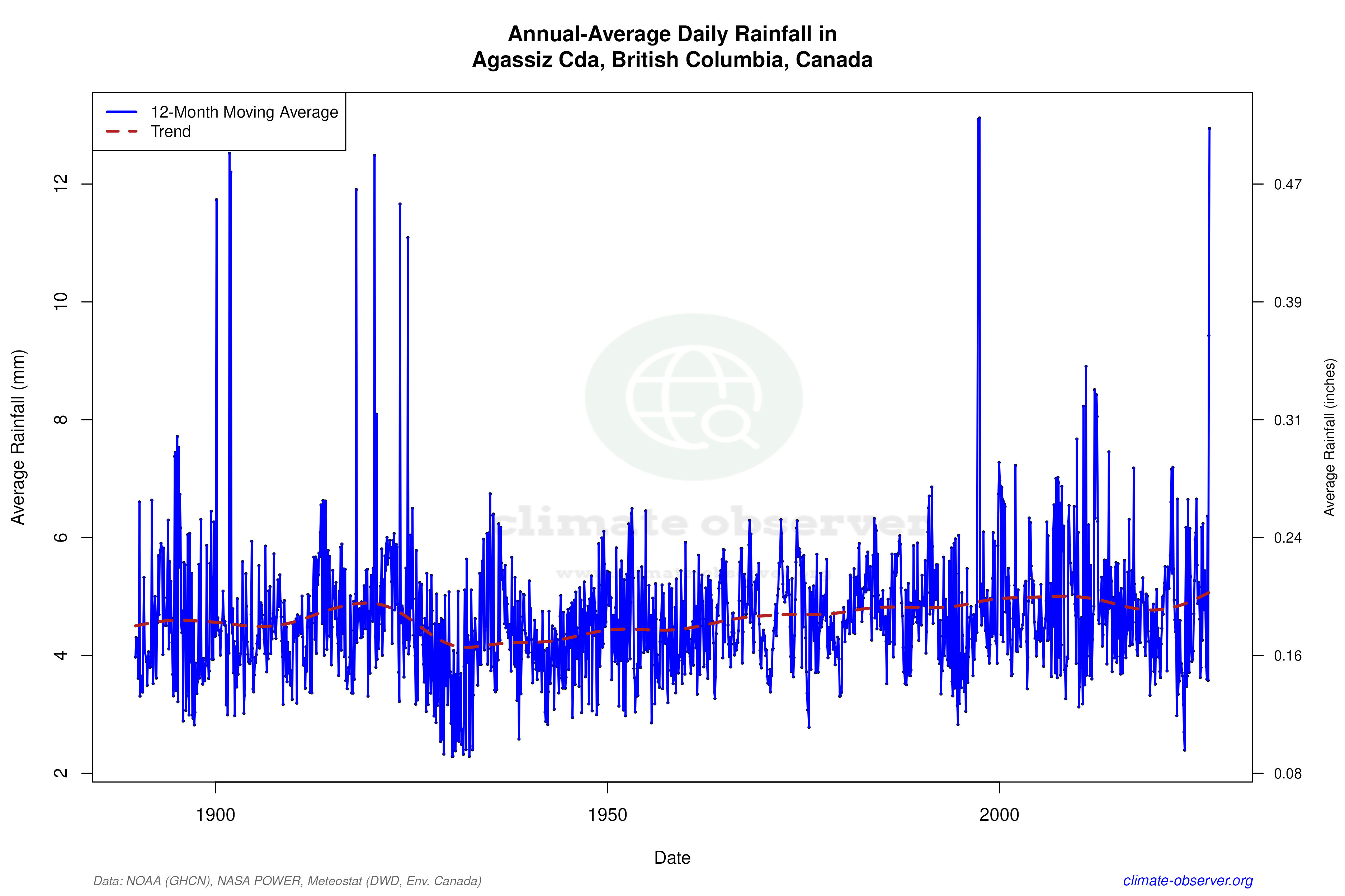 Climate 12-Month Moving Averages - Rainfall 12-Month MA