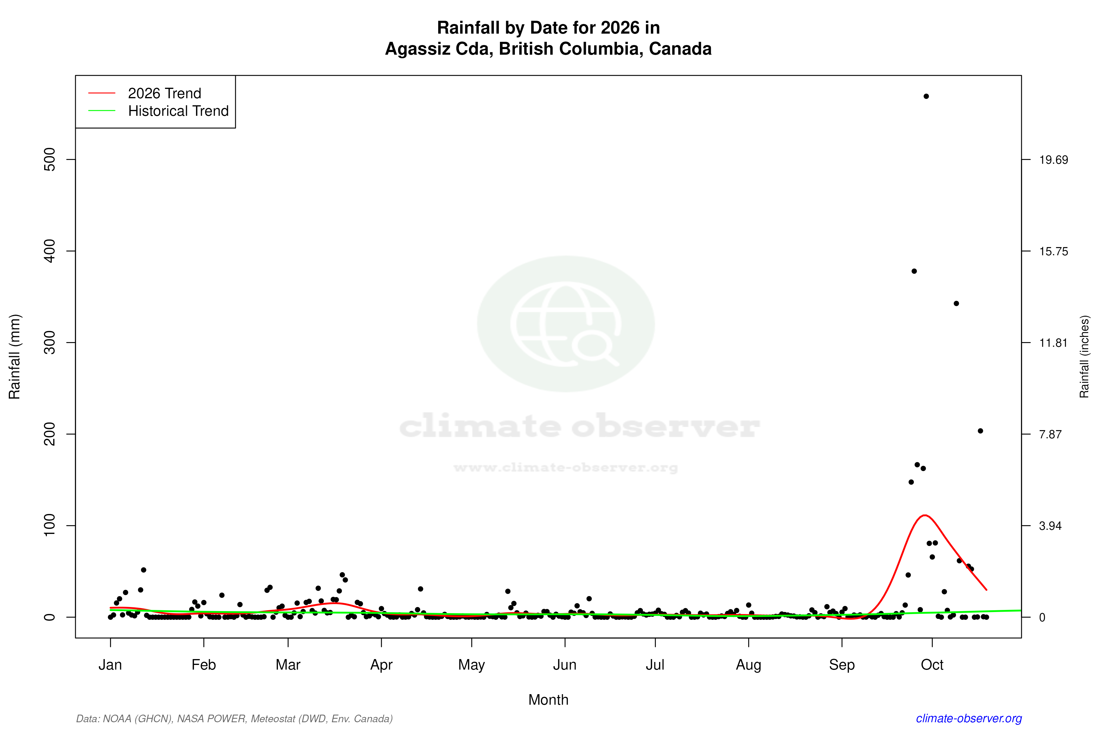 Current Year Climate Trends vs Historical - Rainfall this Year
