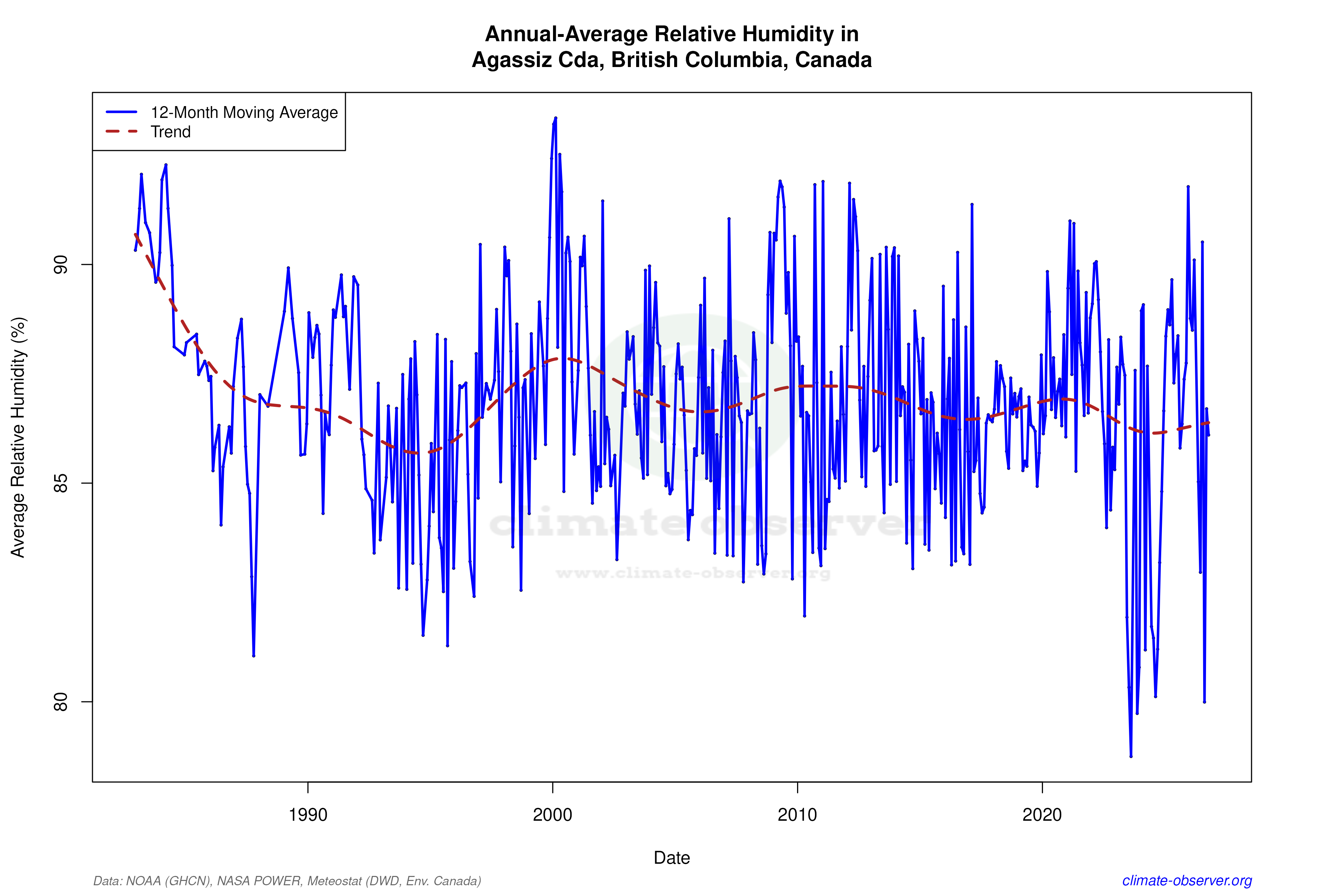 Climate 12-Month Moving Averages - Relative Humidity 12-Month MA