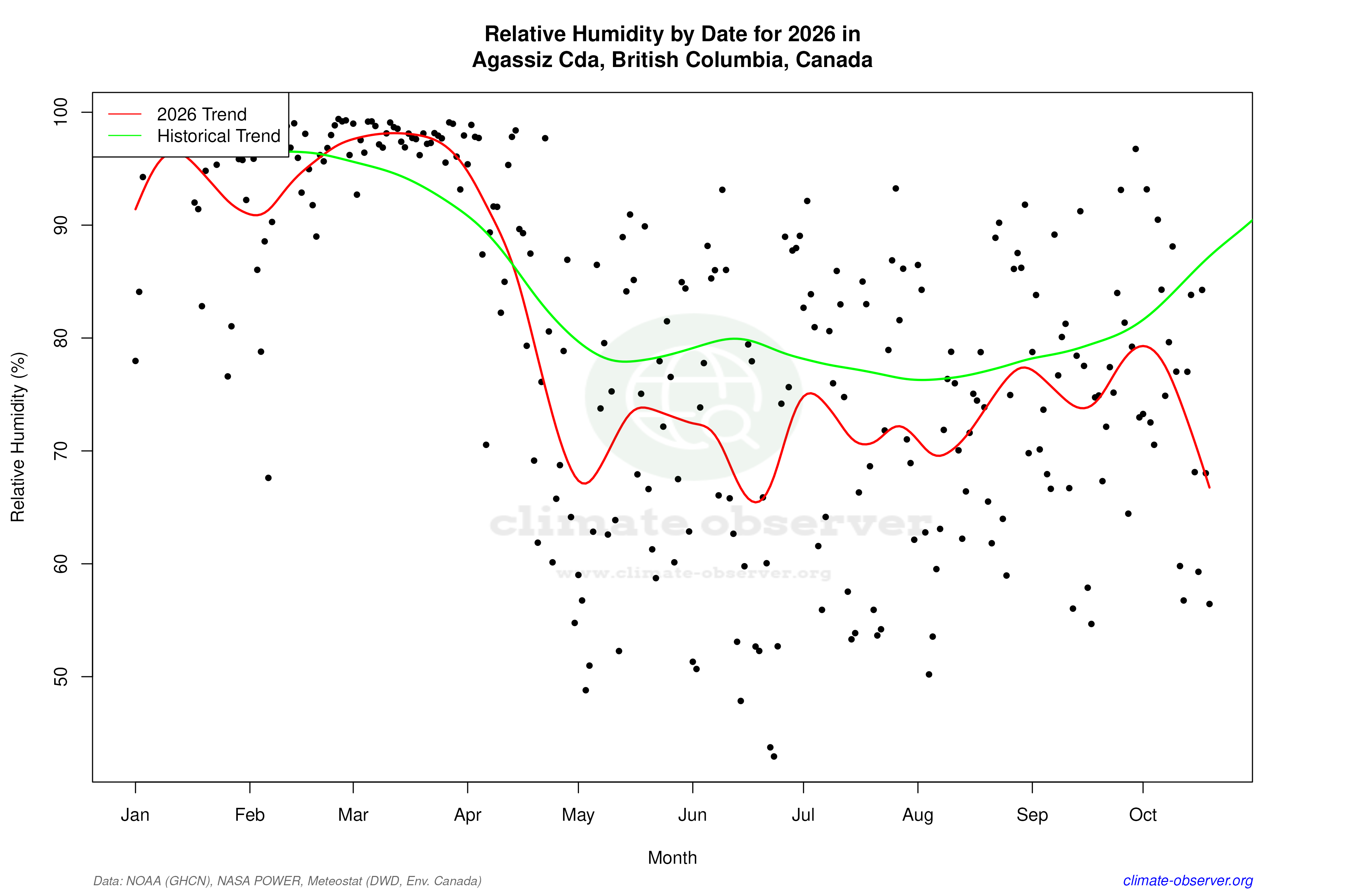 Current Year Climate Trends vs Historical - Relative Humidity this Year
