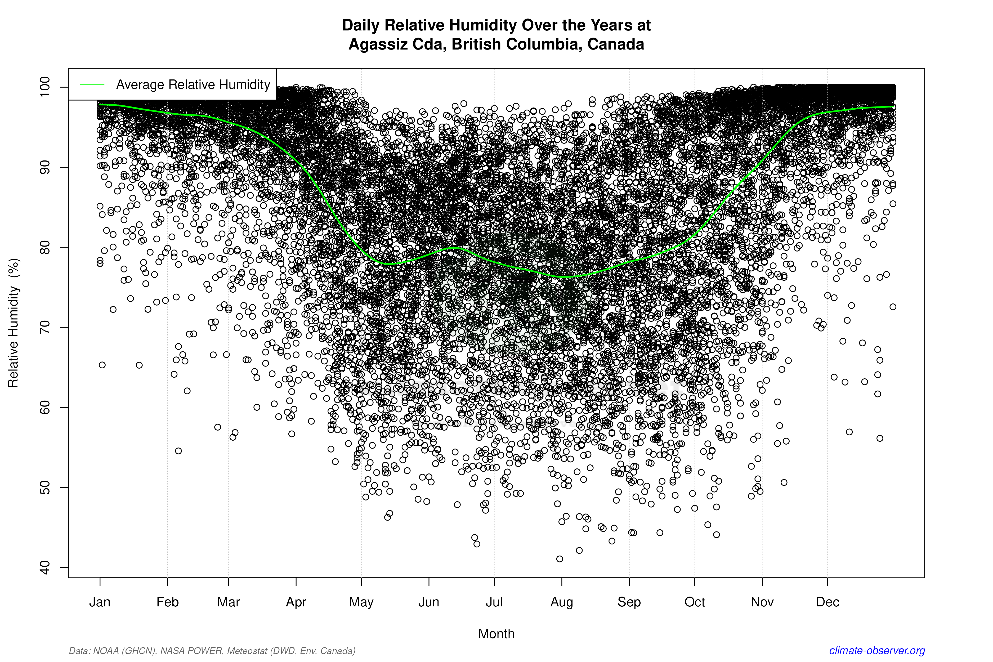 Daily Data Points and Averages Throughout the Year - Average Relative Humidity Throughout Year