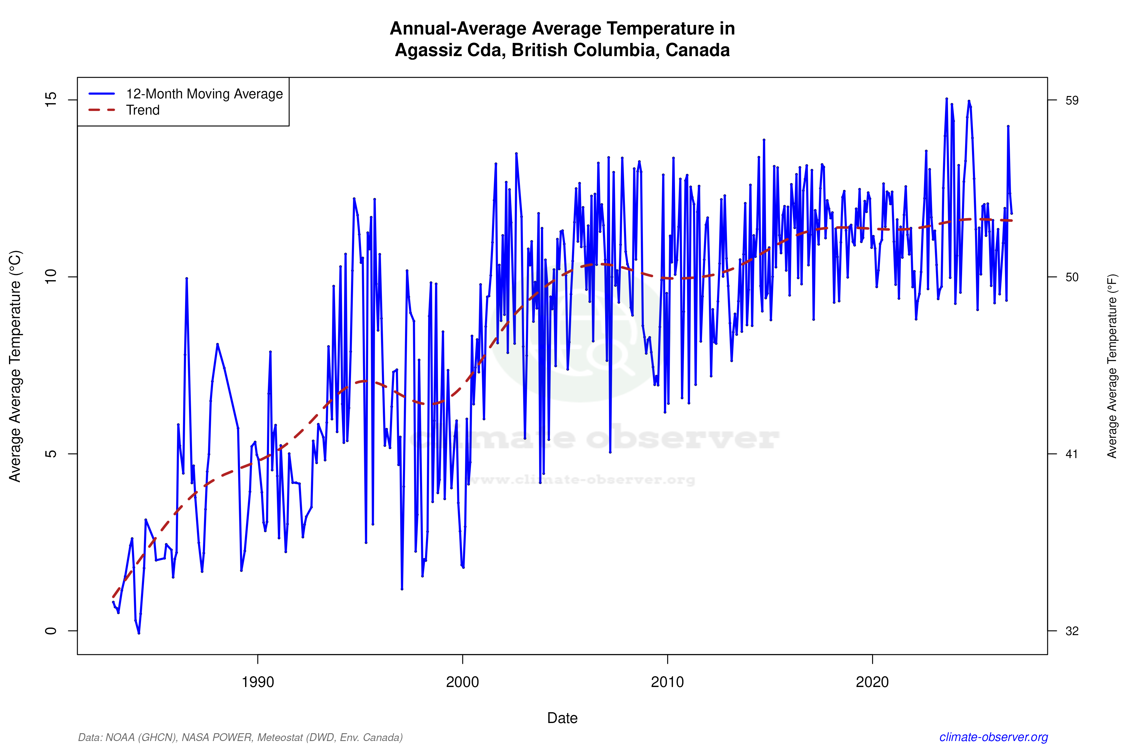 Climate 12-Month Moving Averages - Average Temperature 12-Month MA