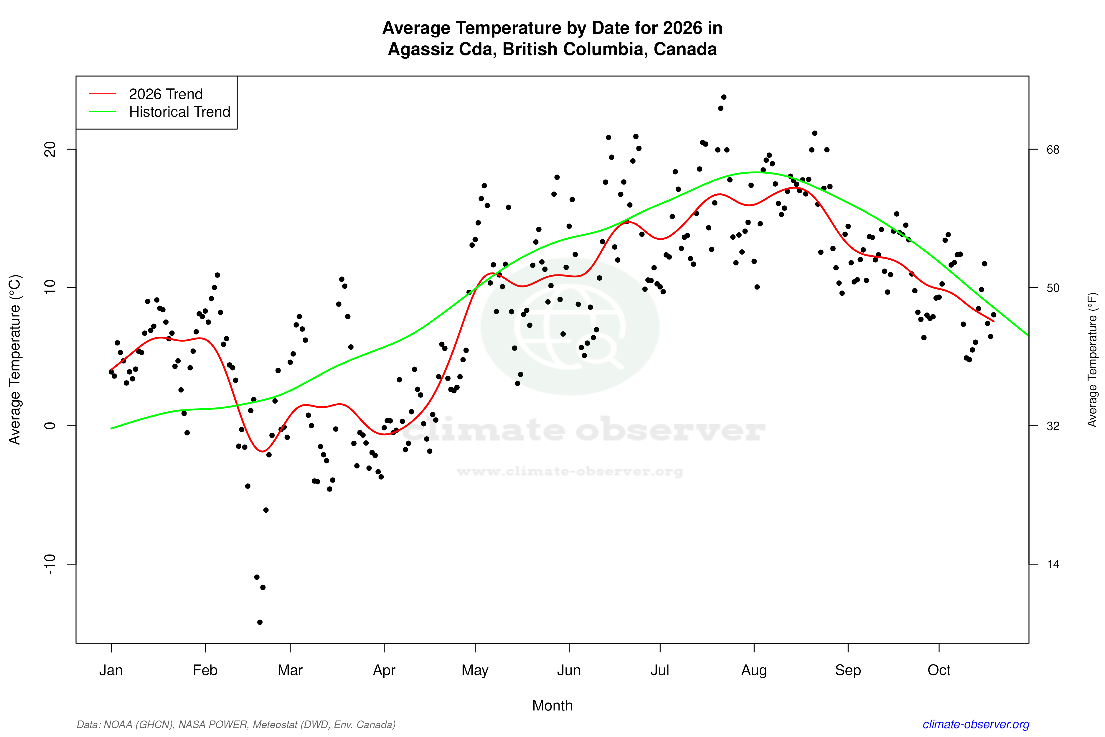 Current Year Climate Trends vs Historical - Average Temperature this Year