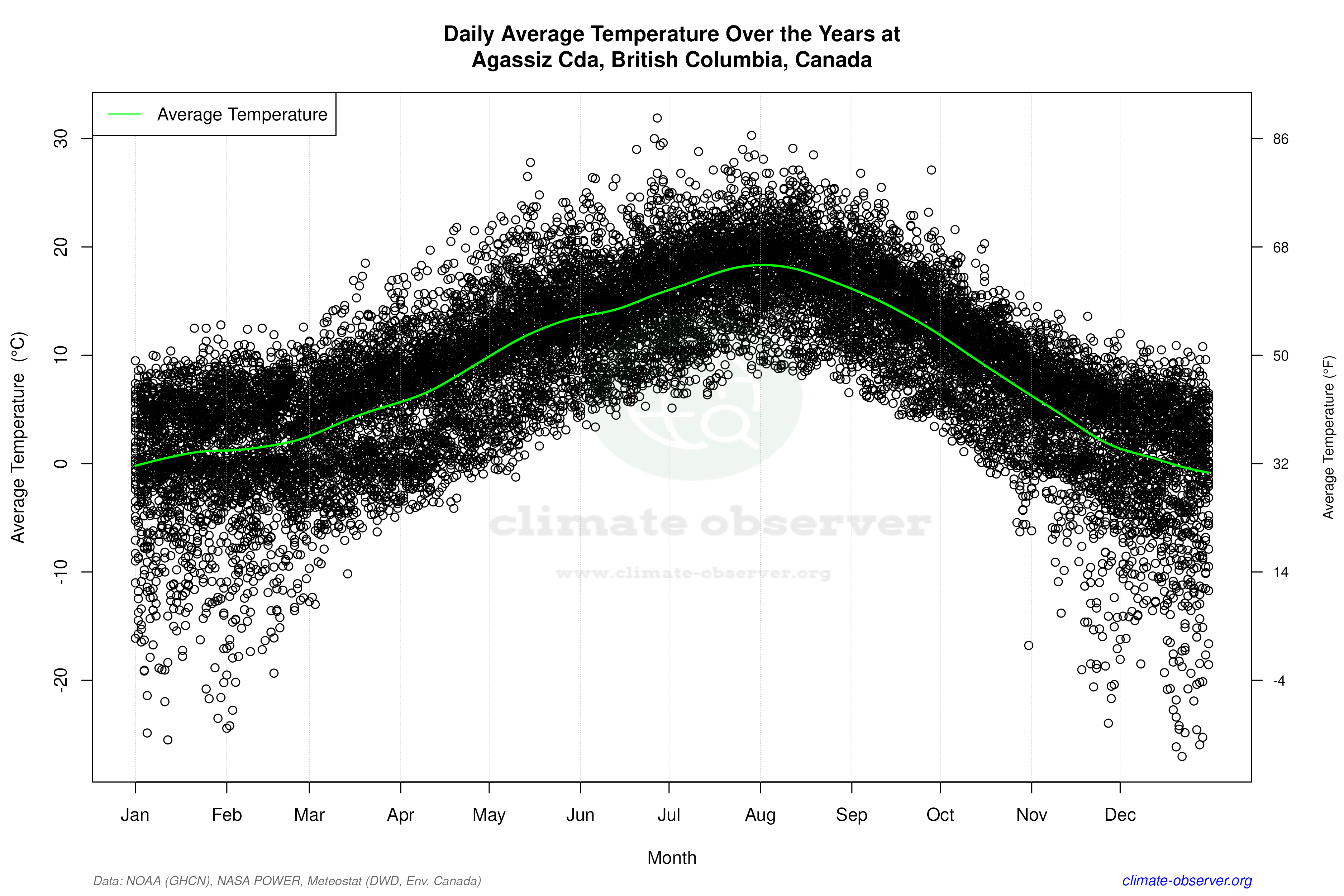 Daily Data Points and Averages Throughout the Year - Average Temperature Throughout Year