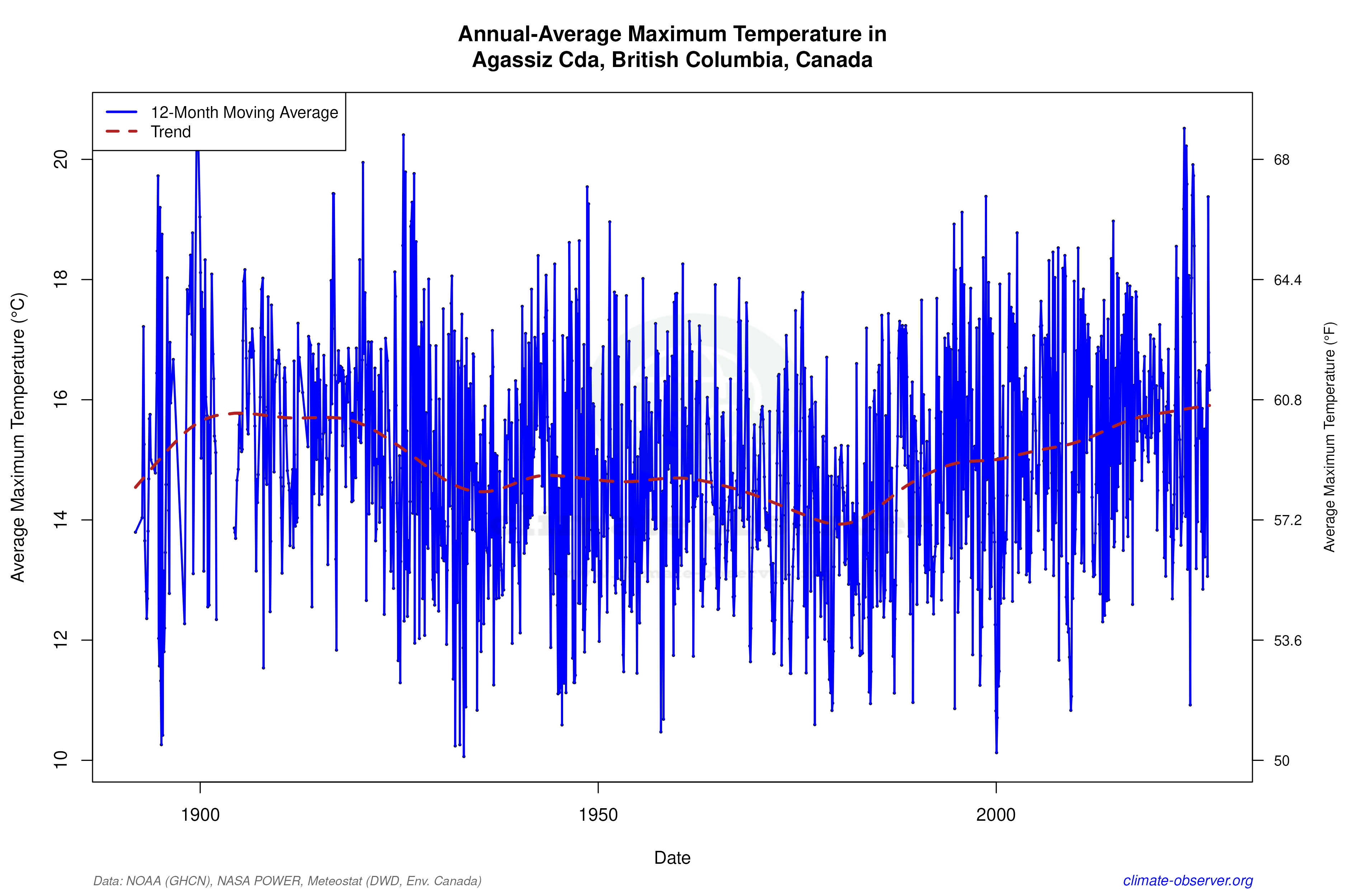 Climate 12-Month Moving Averages - Max Temperature 12-Month MA