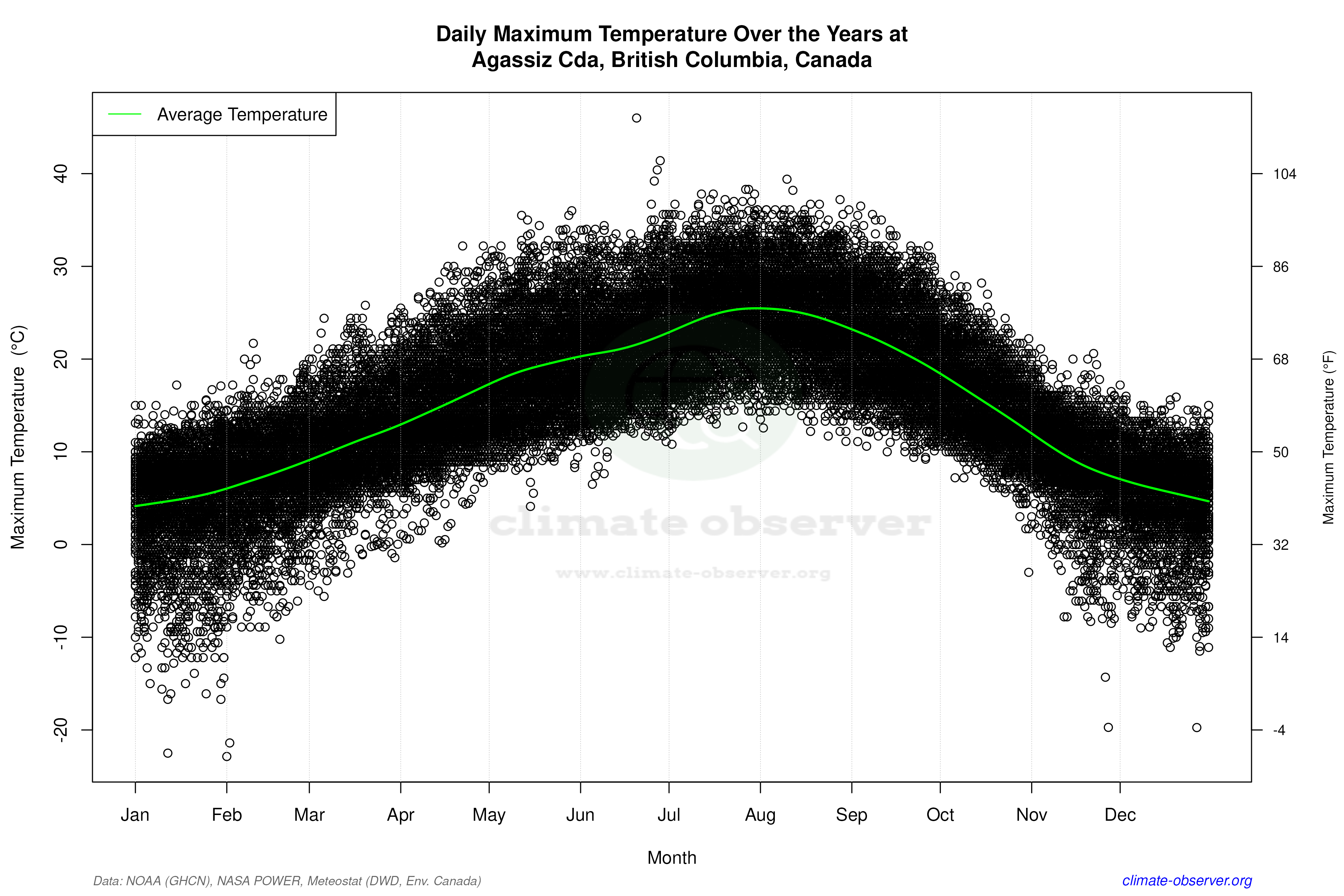 Daily Data Points and Averages Throughout the Year - Average Max Temperature Throughout Year
