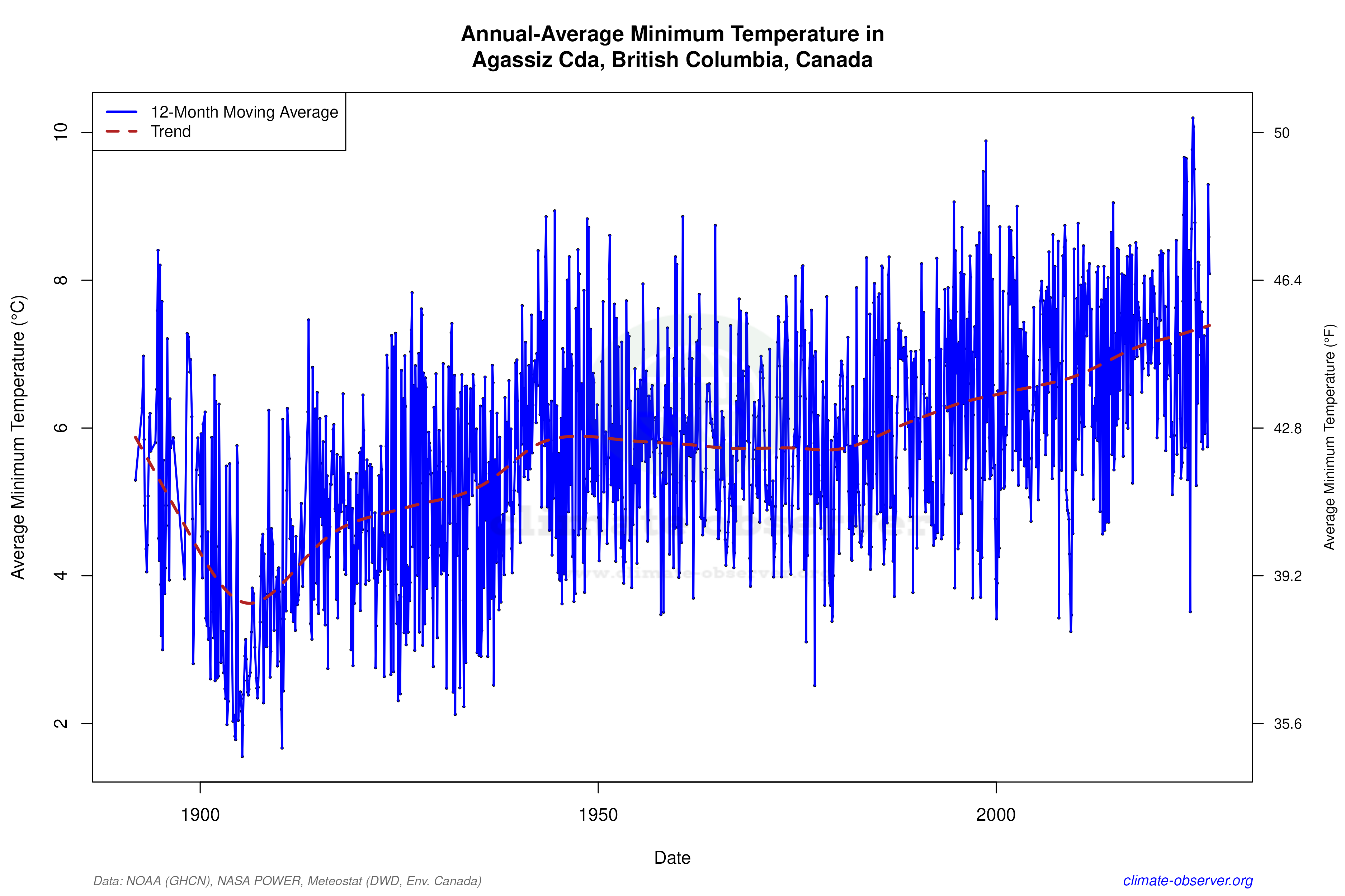 Climate 12-Month Moving Averages - Min Temperature 12-Month MA