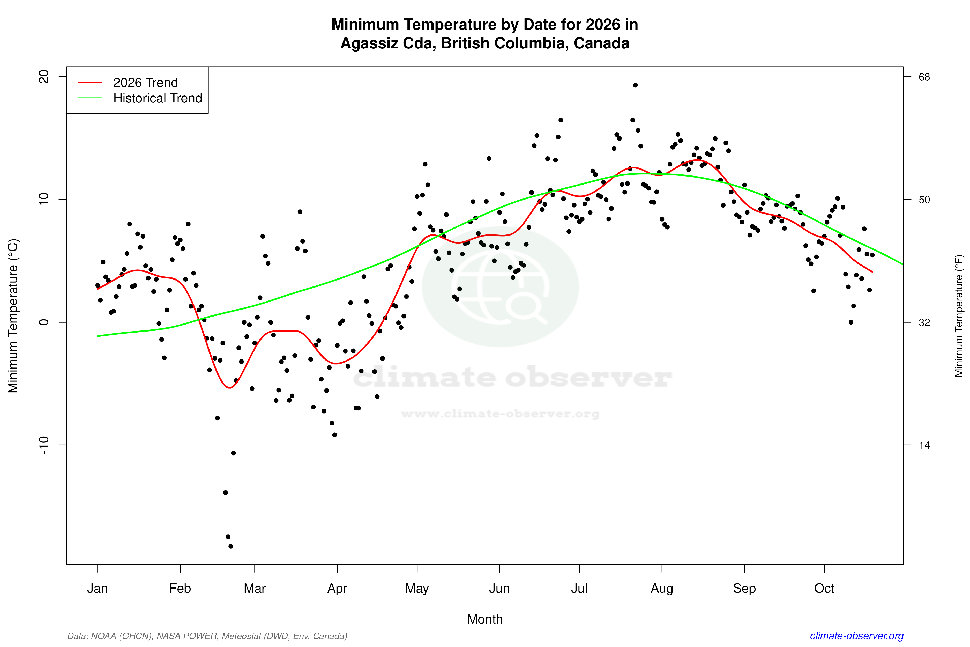 Current Year Climate Trends vs Historical - Min Temperature this Year