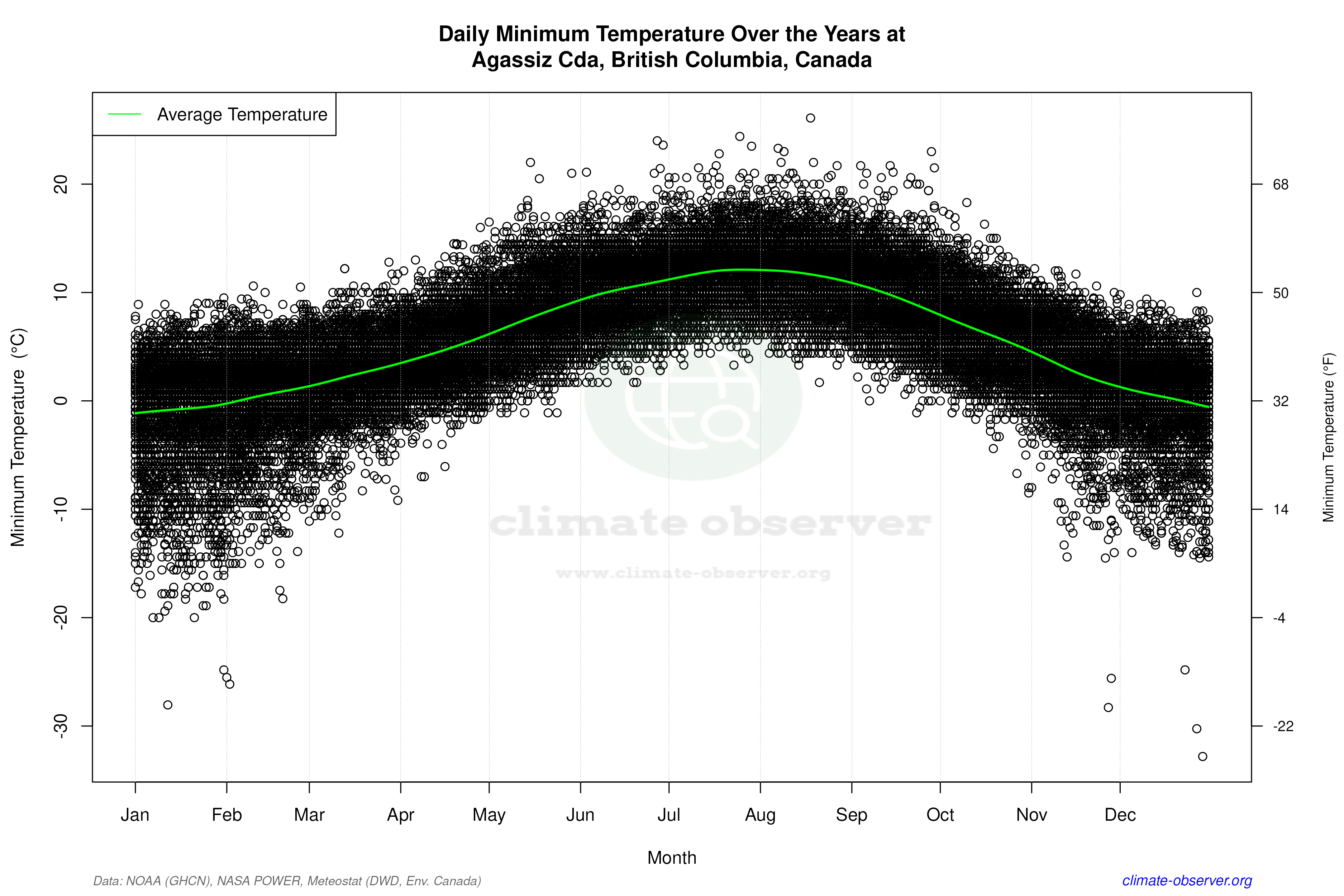 Daily Data Points and Averages Throughout the Year - Average Min Temperature Throughout Year