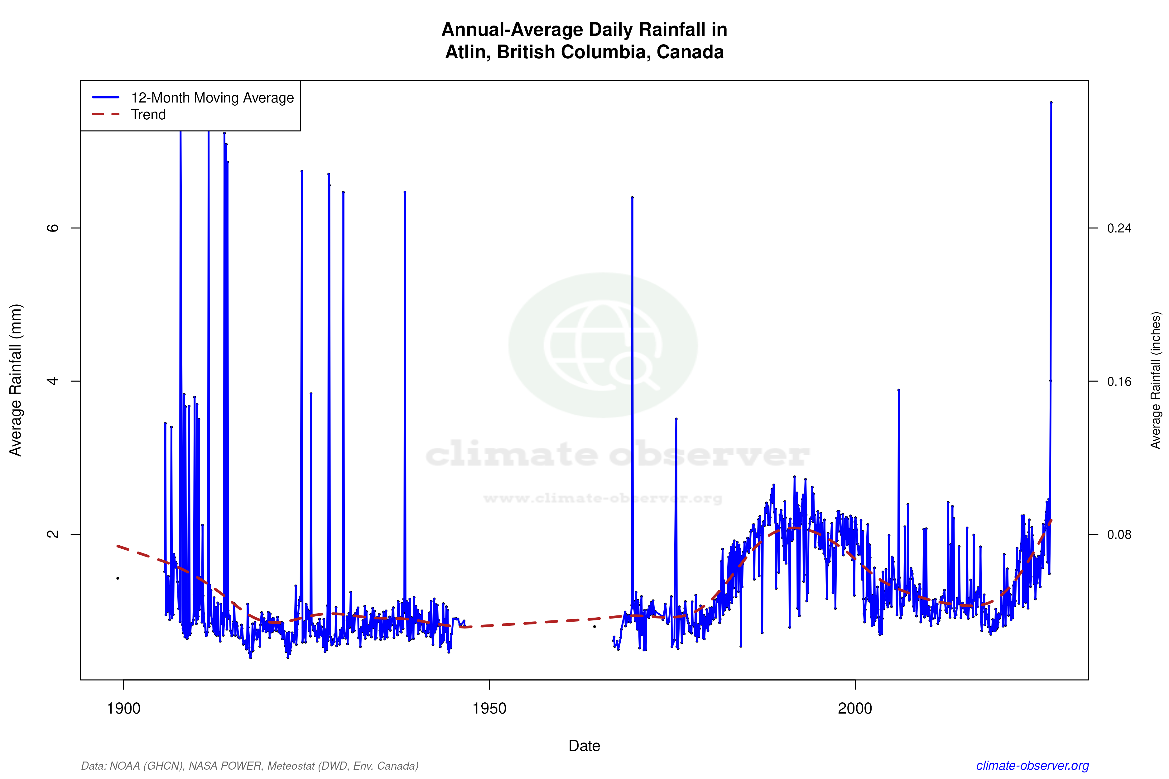 Climate 12-Month Moving Averages - Rainfall 12-Month MA