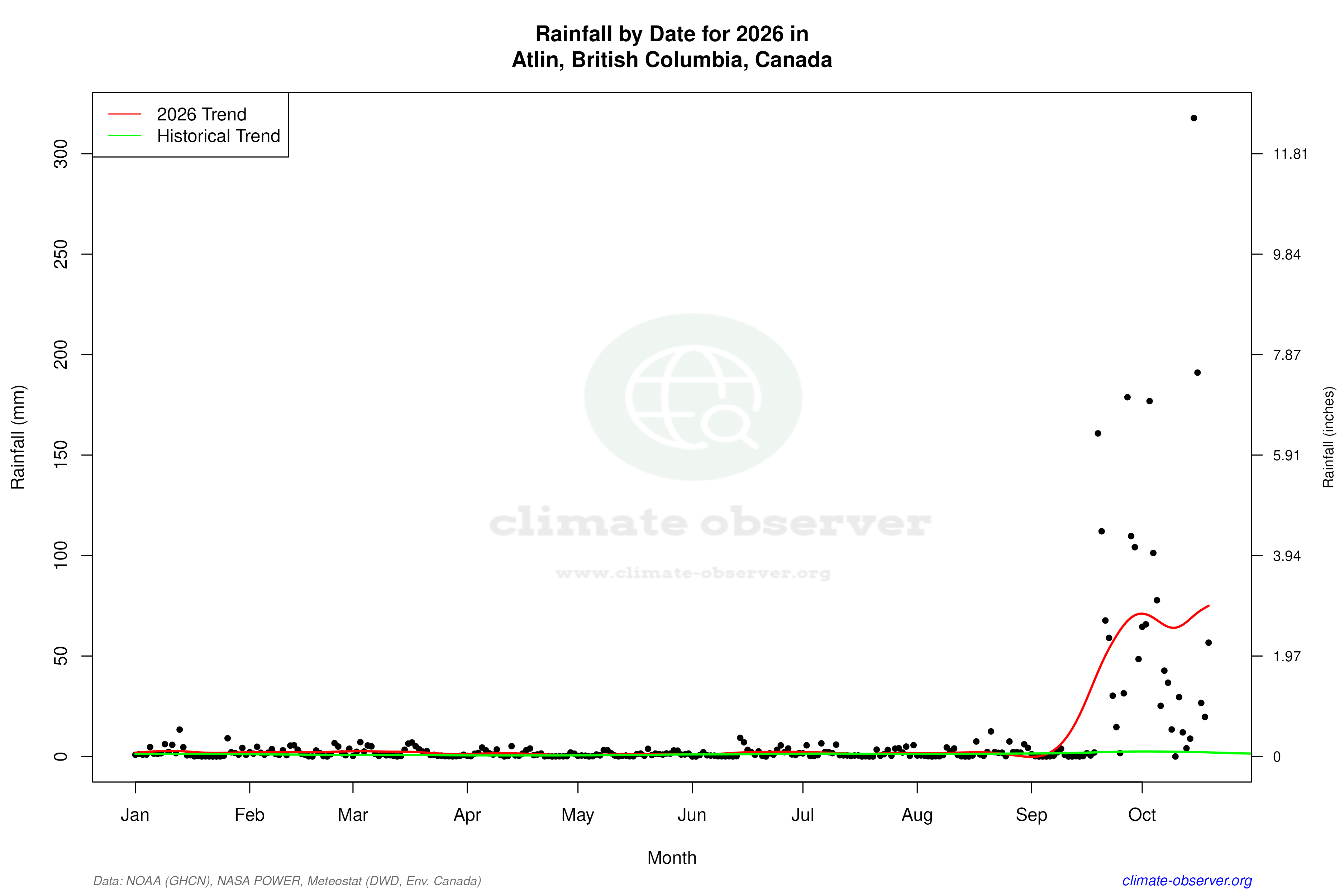Current Year Climate Trends vs Historical - Rainfall this Year