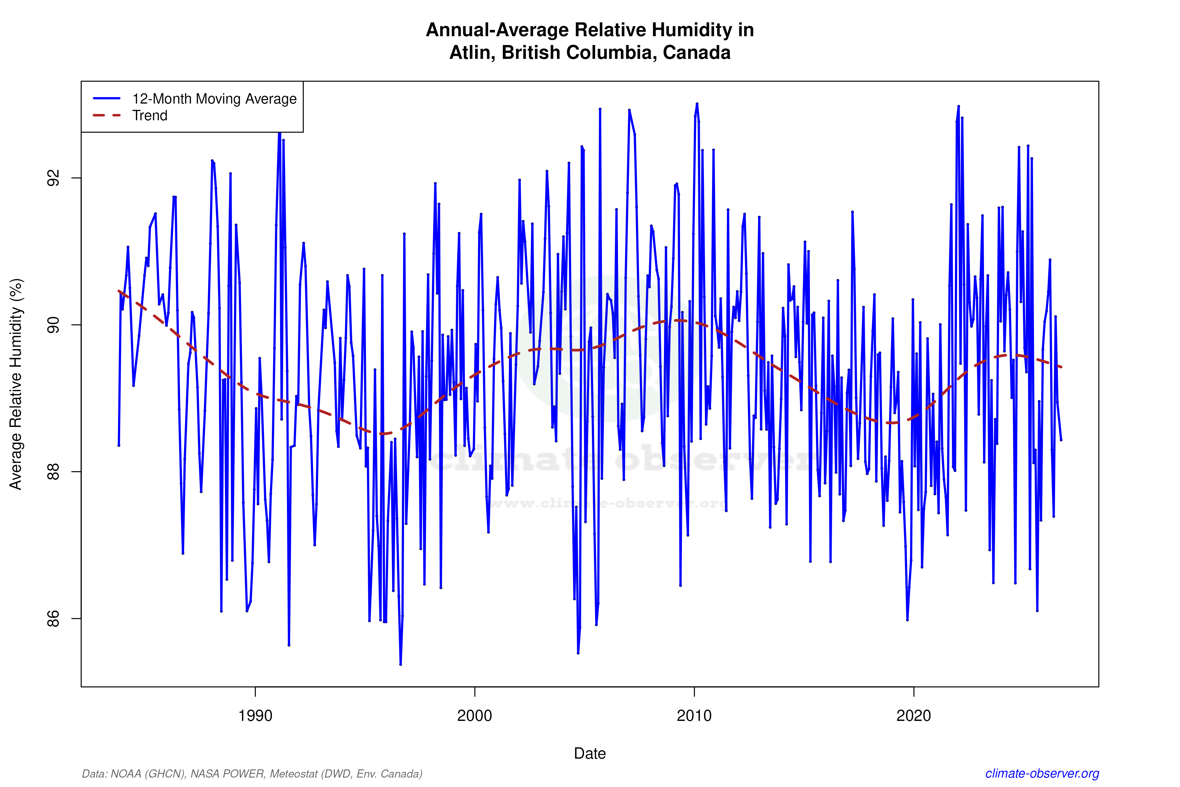 Climate 12-Month Moving Averages - Relative Humidity 12-Month MA