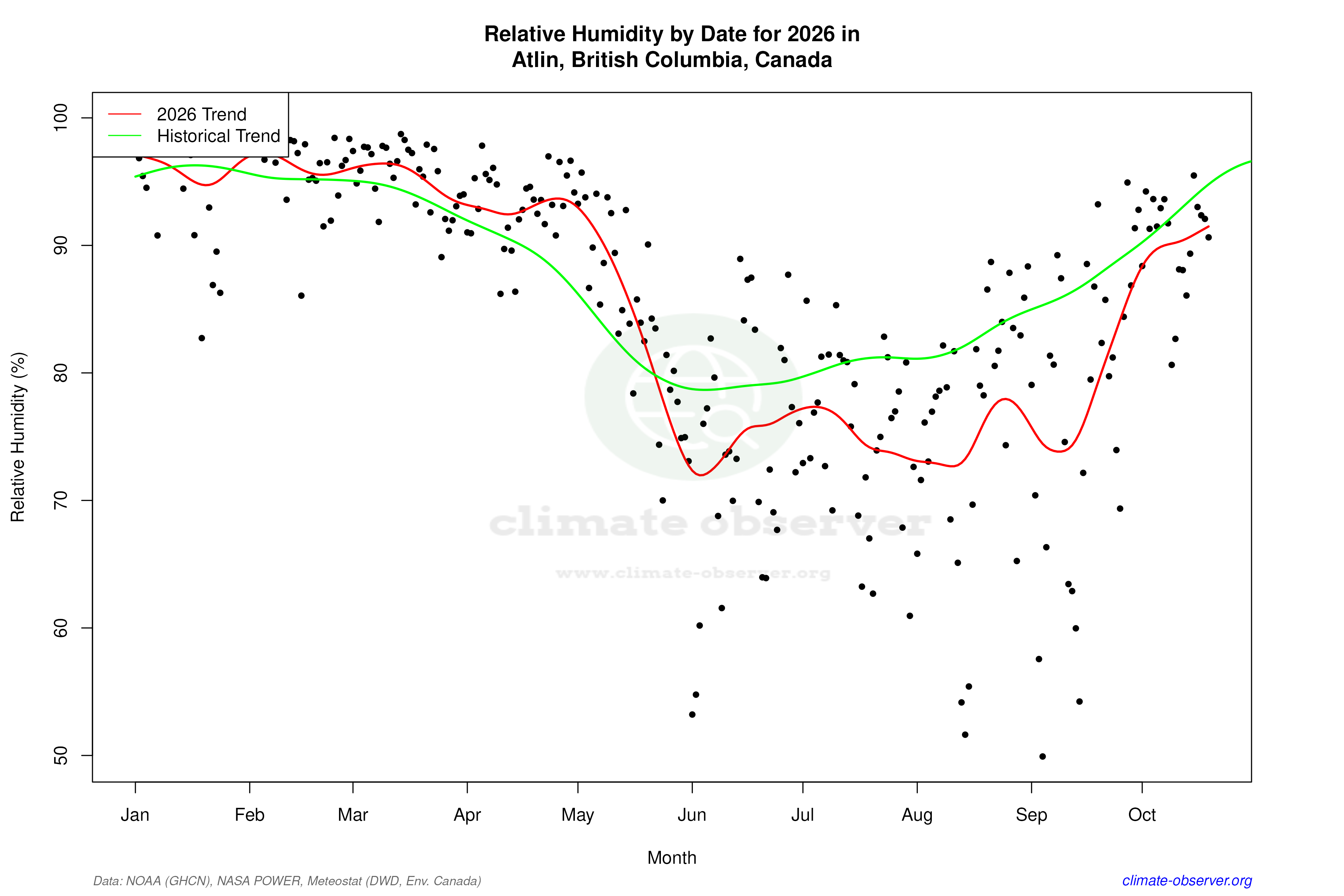 Current Year Climate Trends vs Historical - Relative Humidity this Year