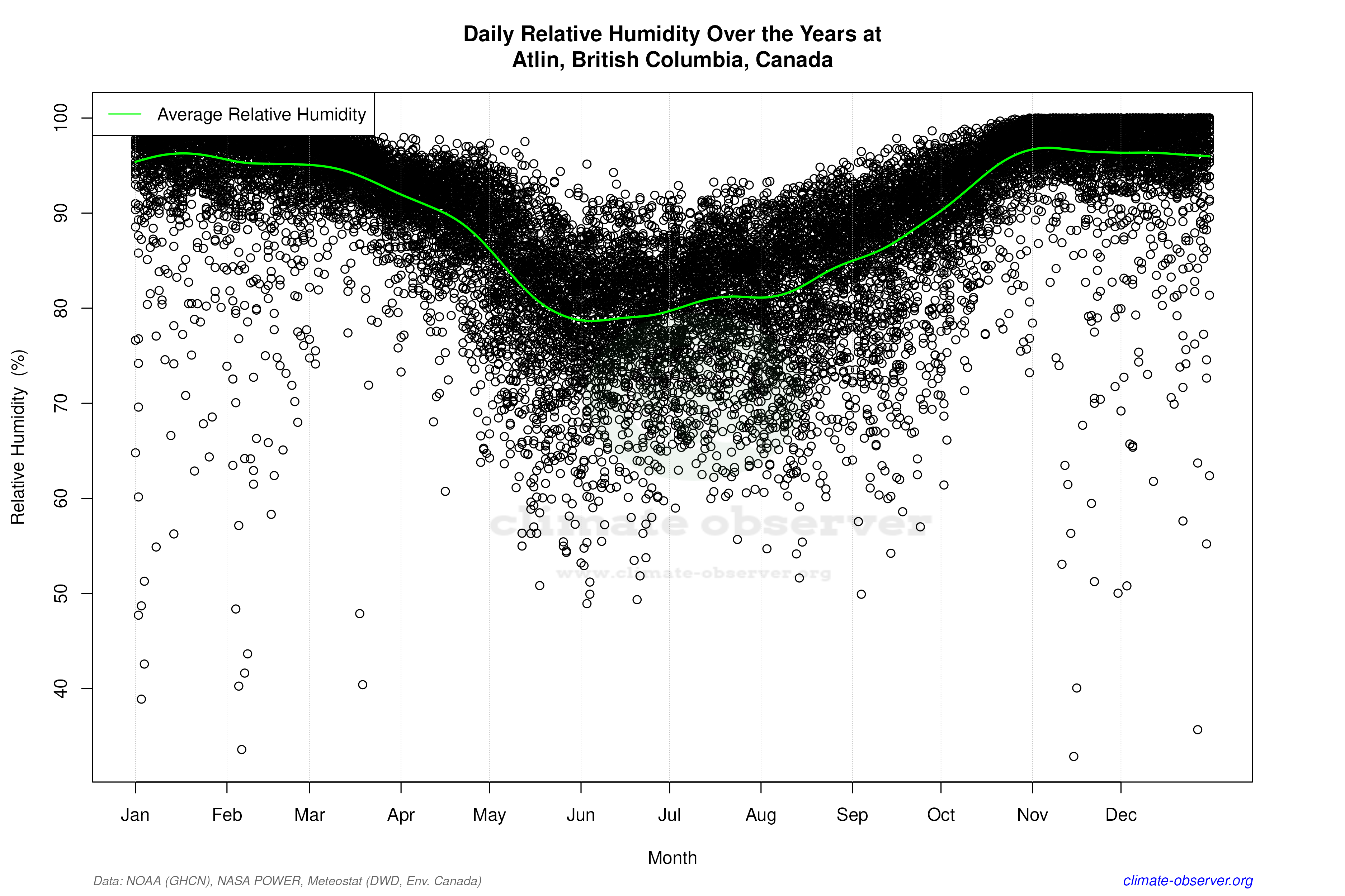 Daily Data Points and Averages Throughout the Year - Average Relative Humidity Throughout Year