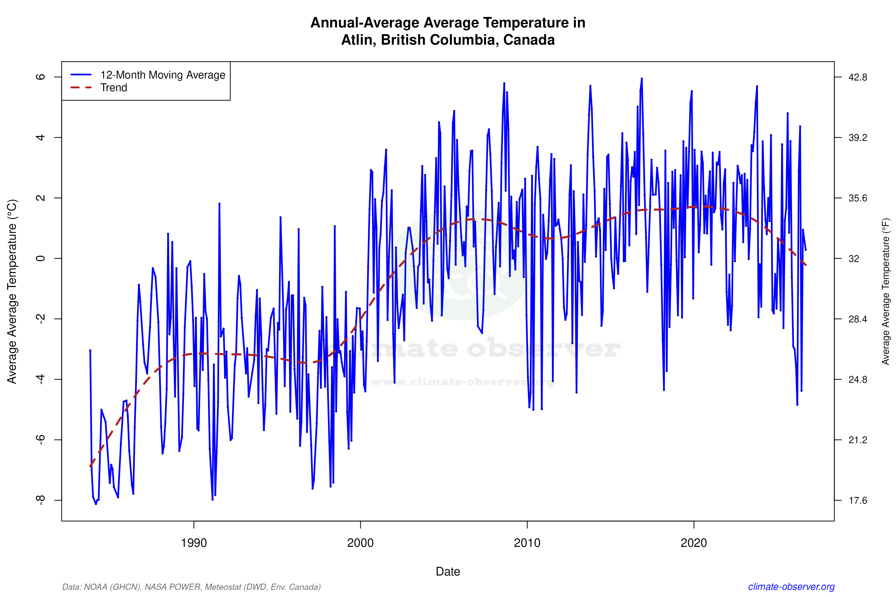 Climate 12-Month Moving Averages - Average Temperature 12-Month MA