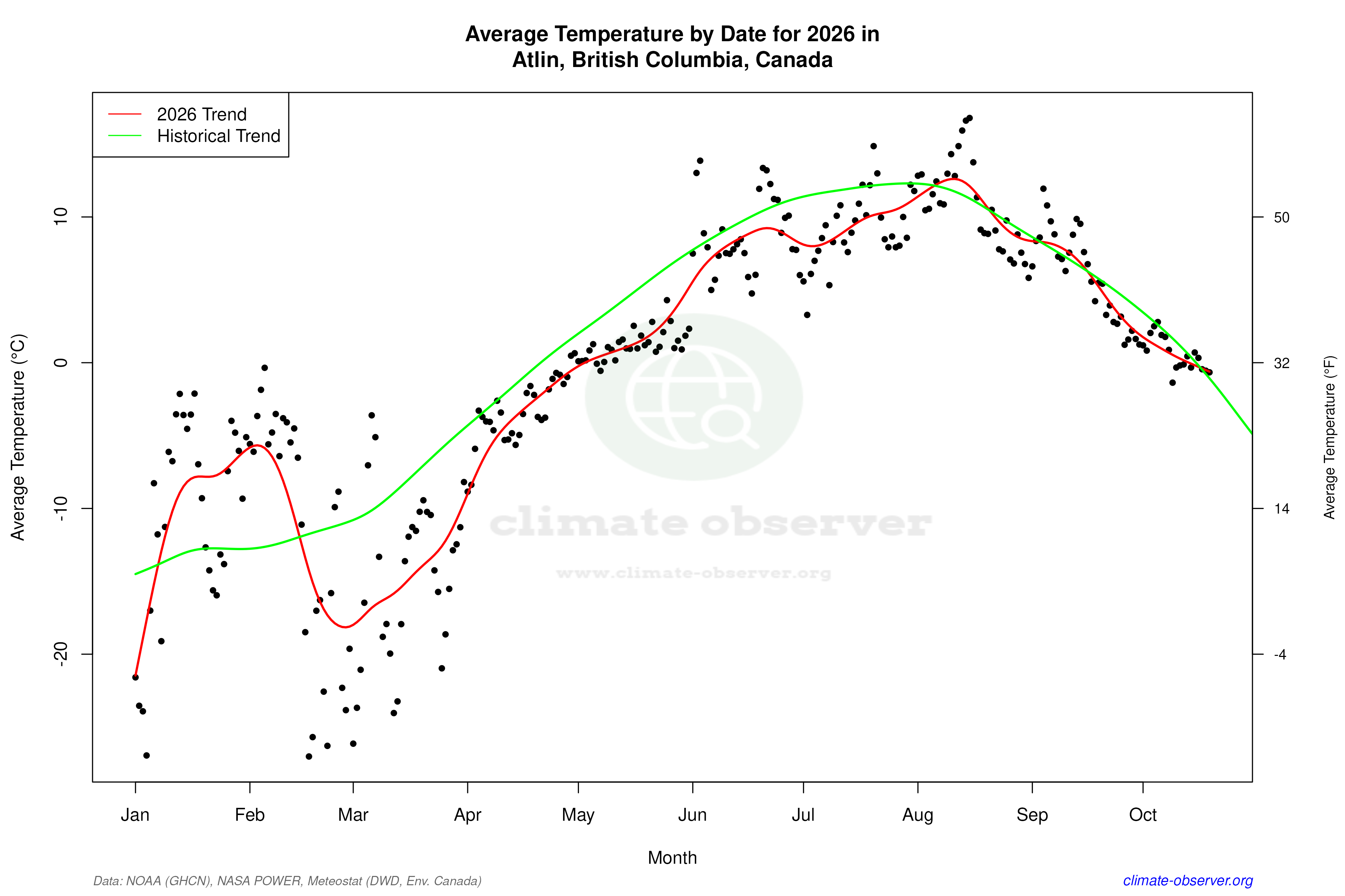 Current Year Climate Trends vs Historical - Average Temperature this Year