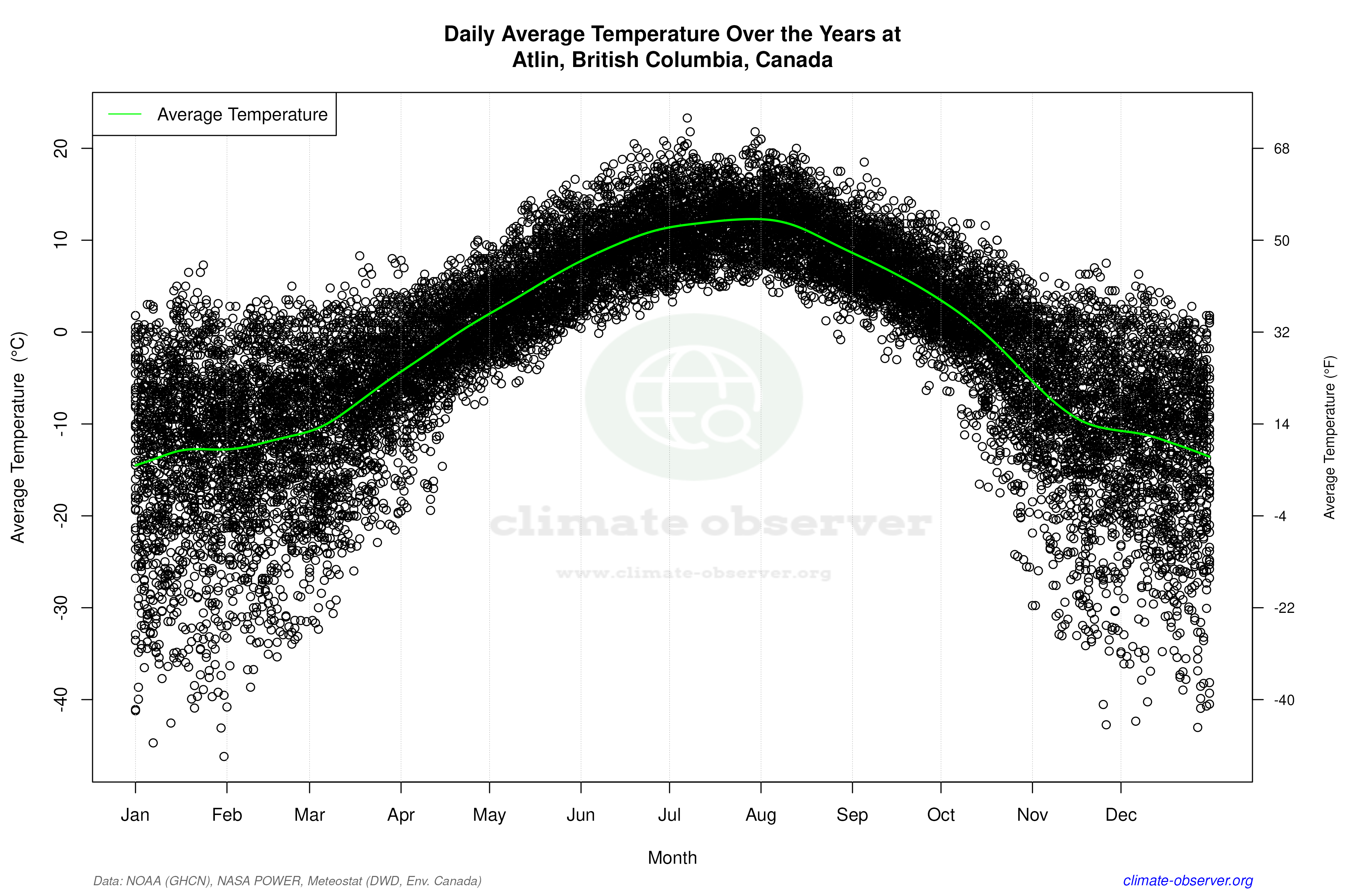 Daily Data Points and Averages Throughout the Year - Average Temperature Throughout Year