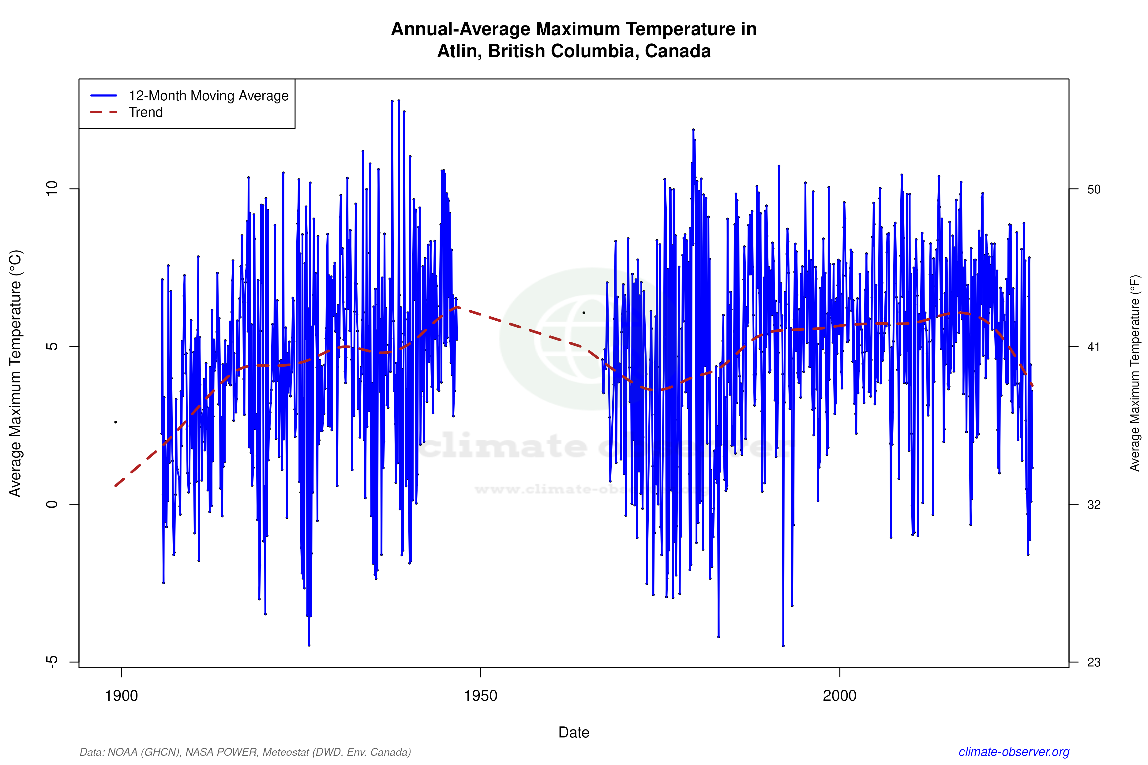 Climate 12-Month Moving Averages - Max Temperature 12-Month MA