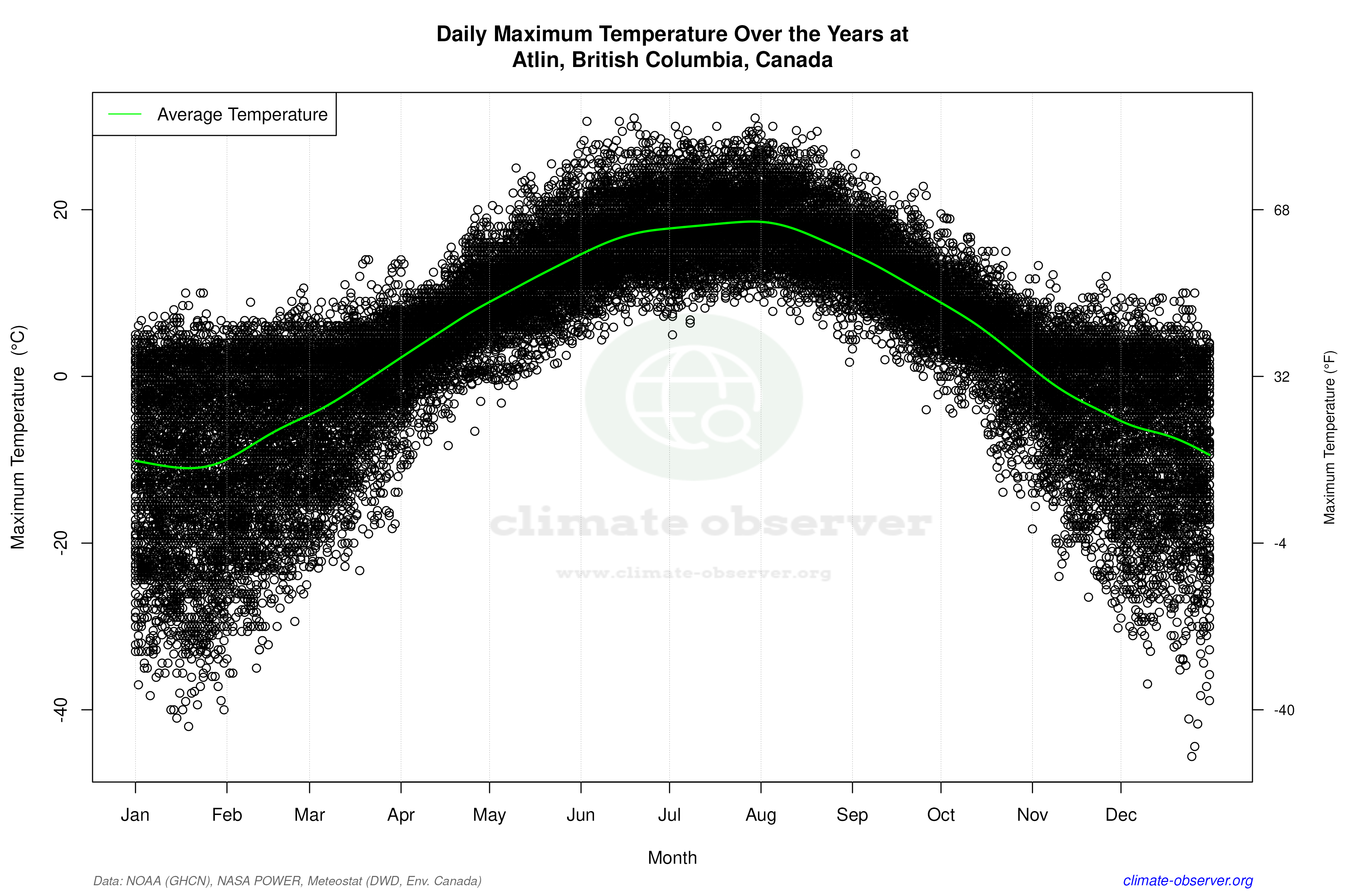 Daily Data Points and Averages Throughout the Year - Average Max Temperature Throughout Year