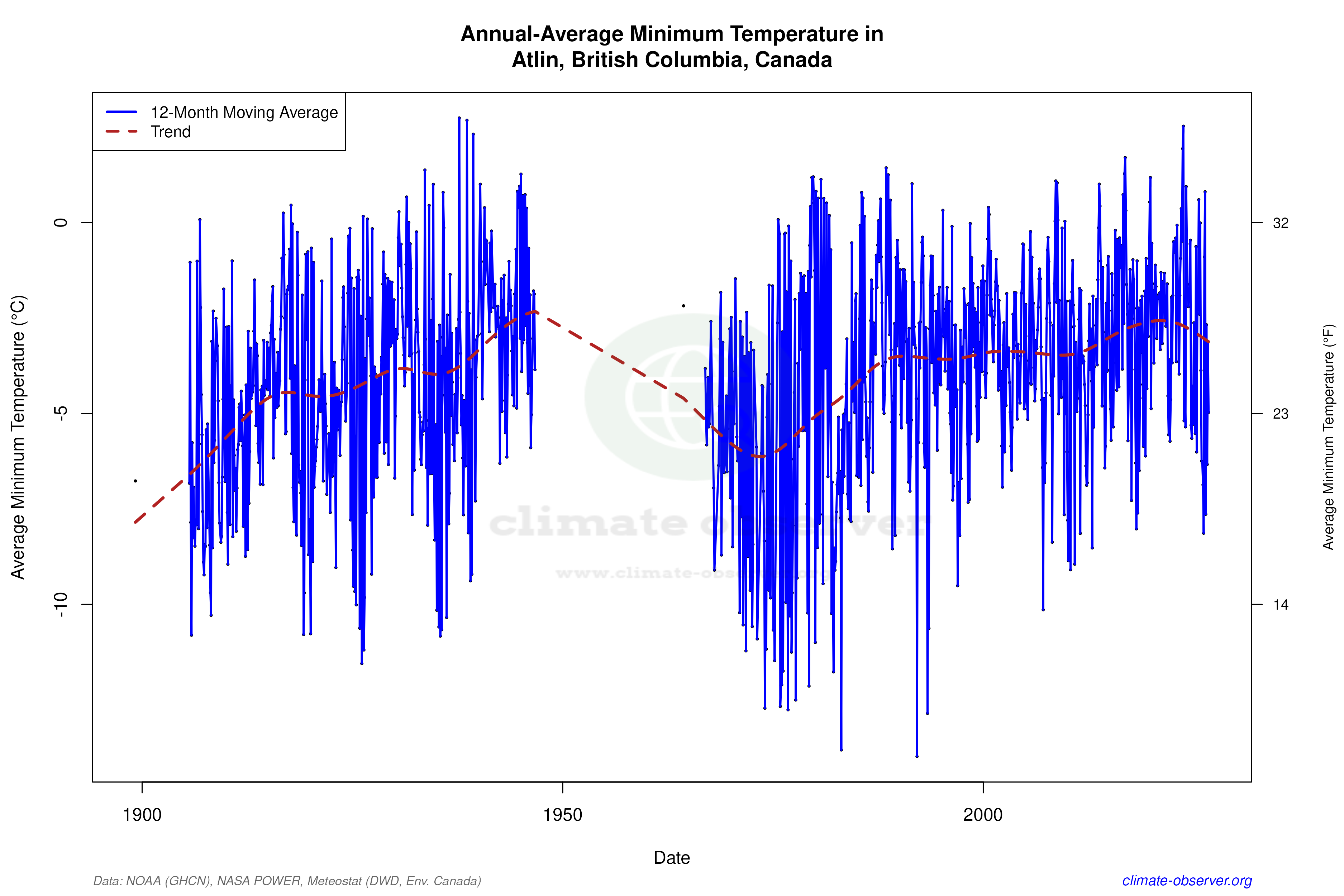 Climate 12-Month Moving Averages - Min Temperature 12-Month MA