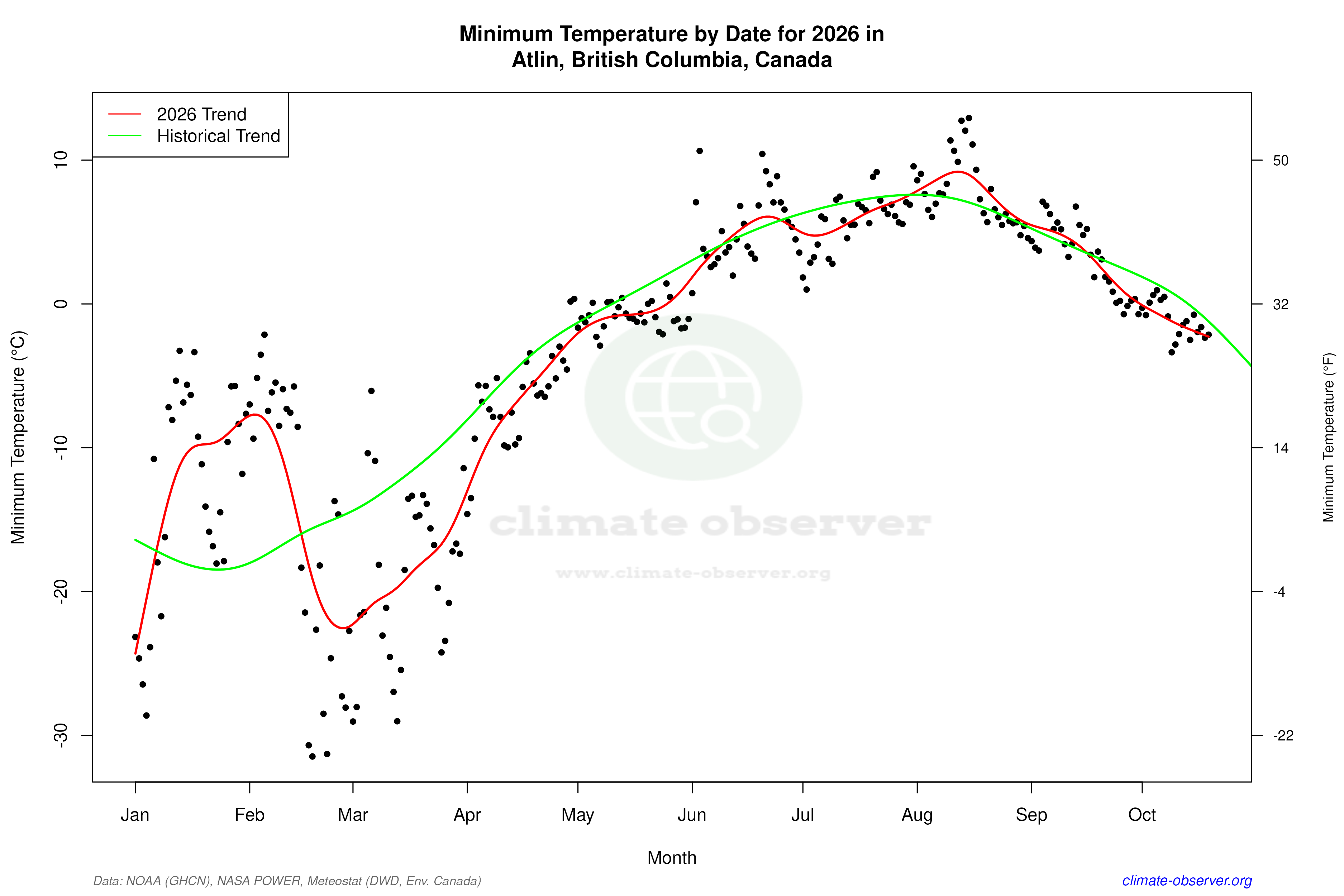 Current Year Climate Trends vs Historical - Min Temperature this Year