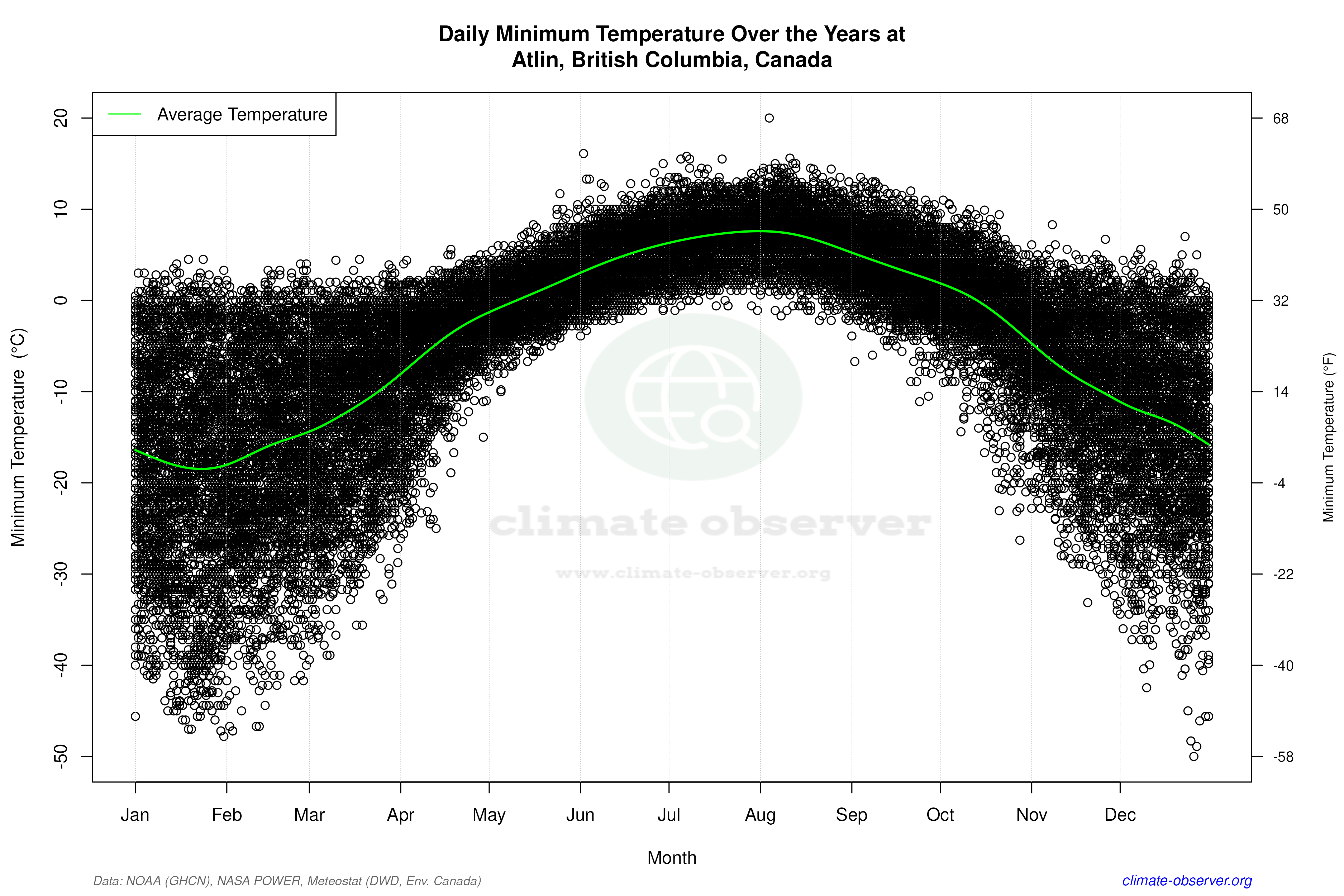 Daily Data Points and Averages Throughout the Year - Average Min Temperature Throughout Year