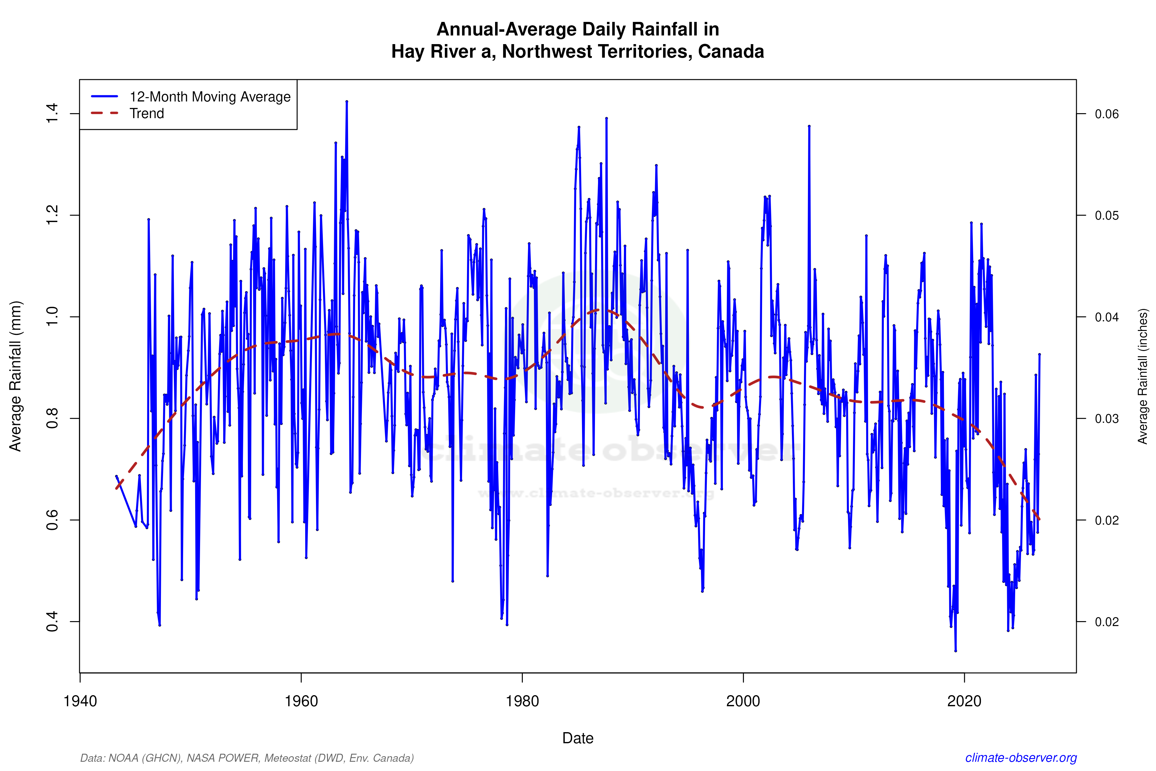 Climate 12-Month Moving Averages - Rainfall 12-Month MA