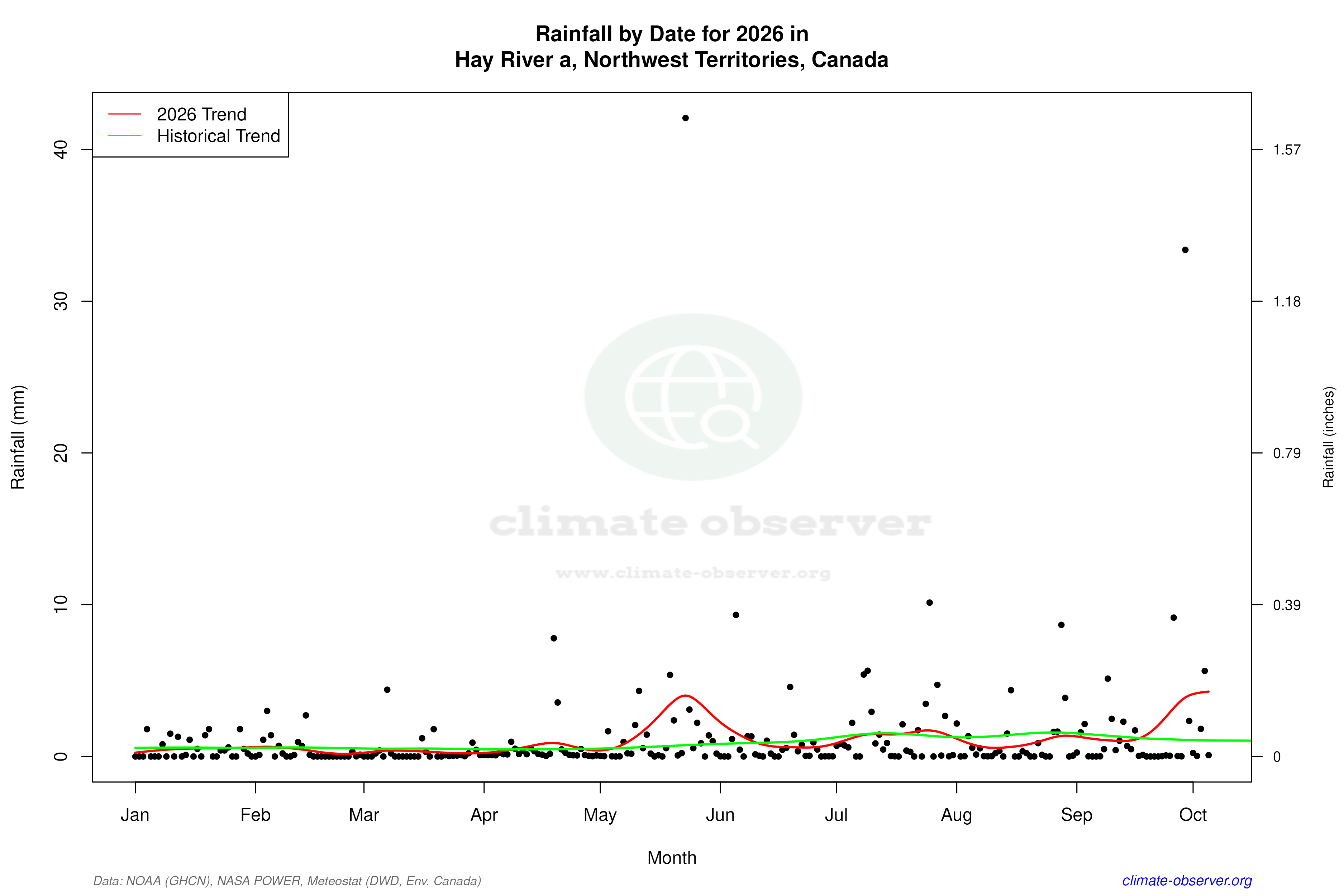 Current Year Climate Trends vs Historical - Rainfall this Year