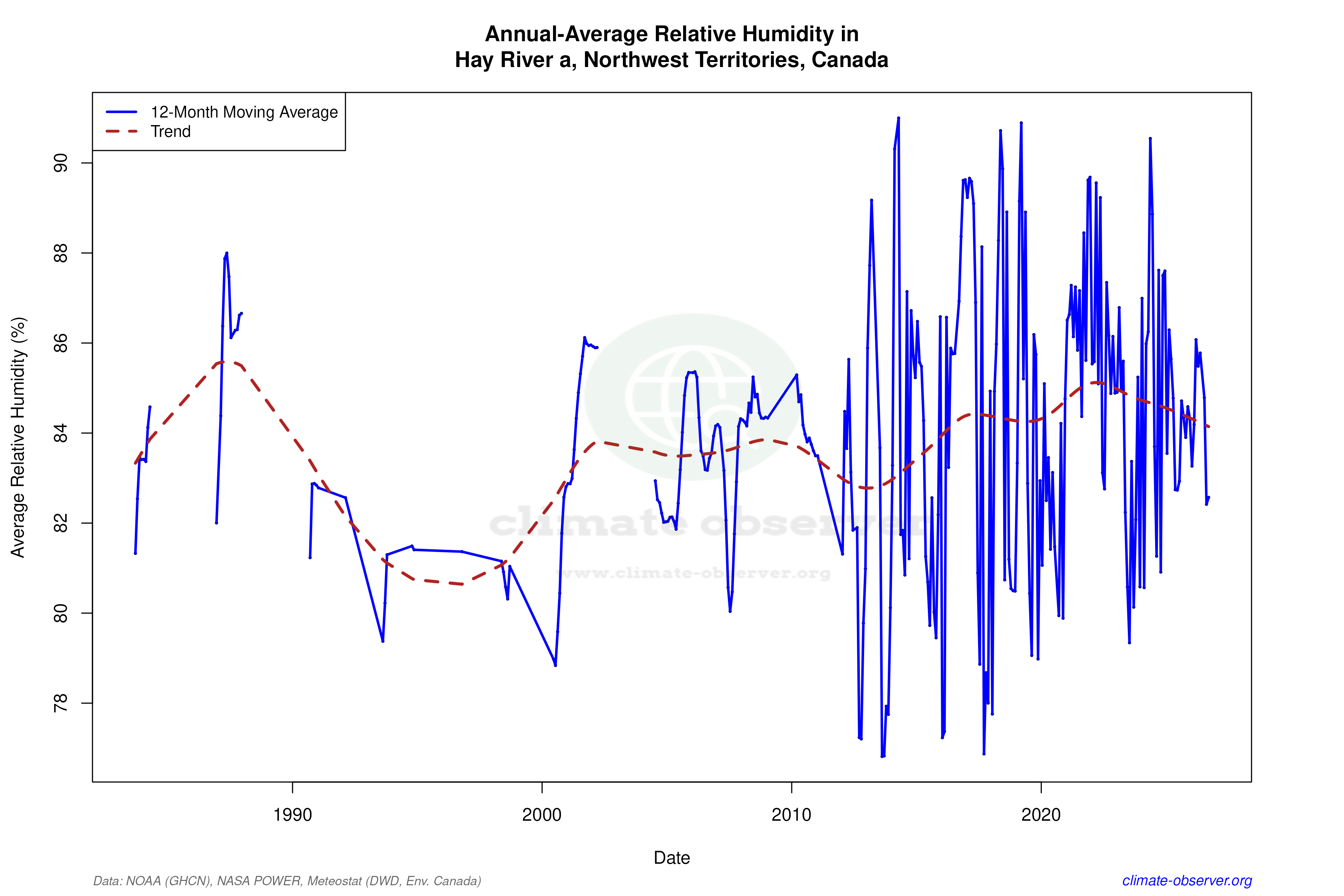Climate 12-Month Moving Averages - Relative Humidity 12-Month MA