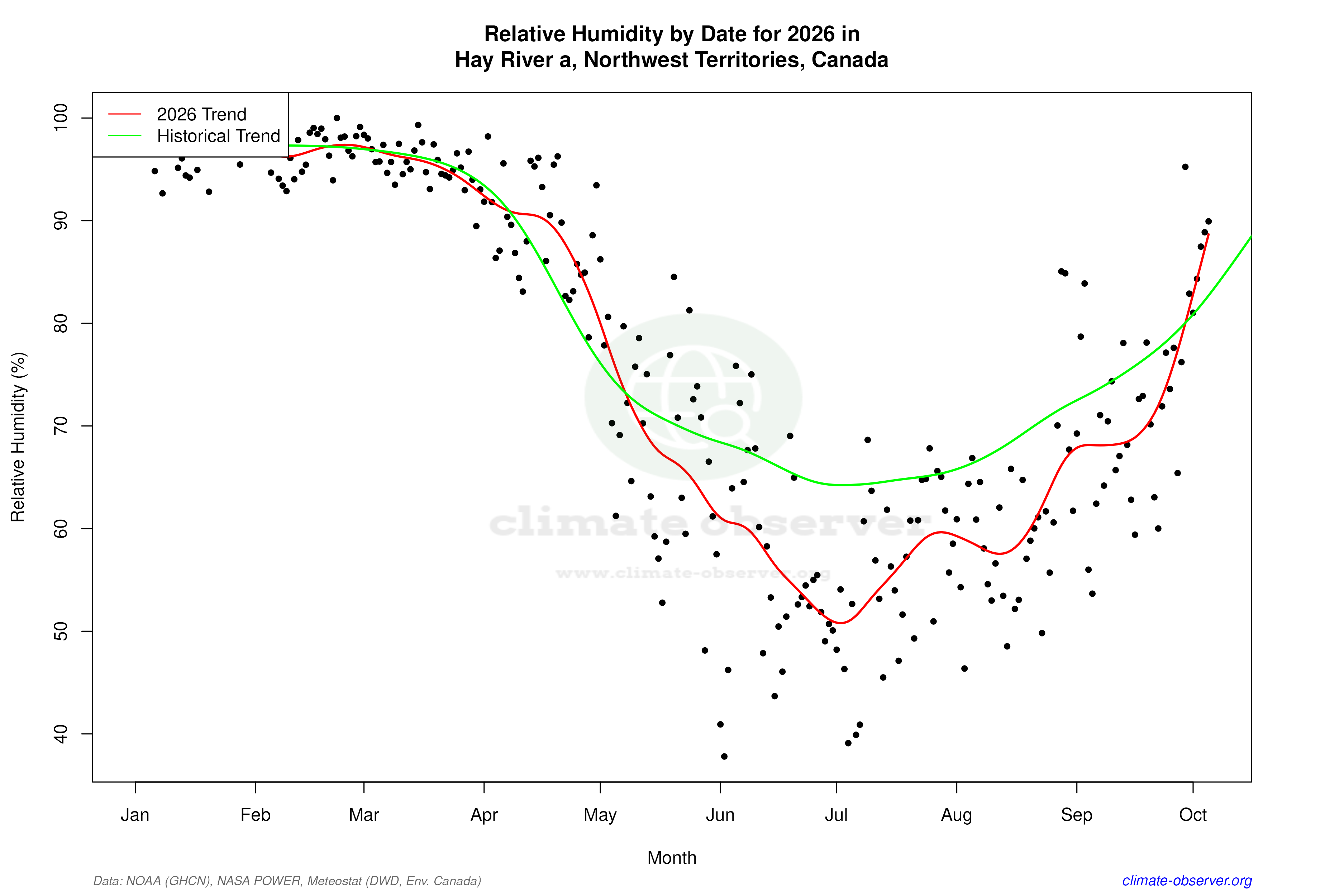 Current Year Climate Trends vs Historical - Relative Humidity this Year