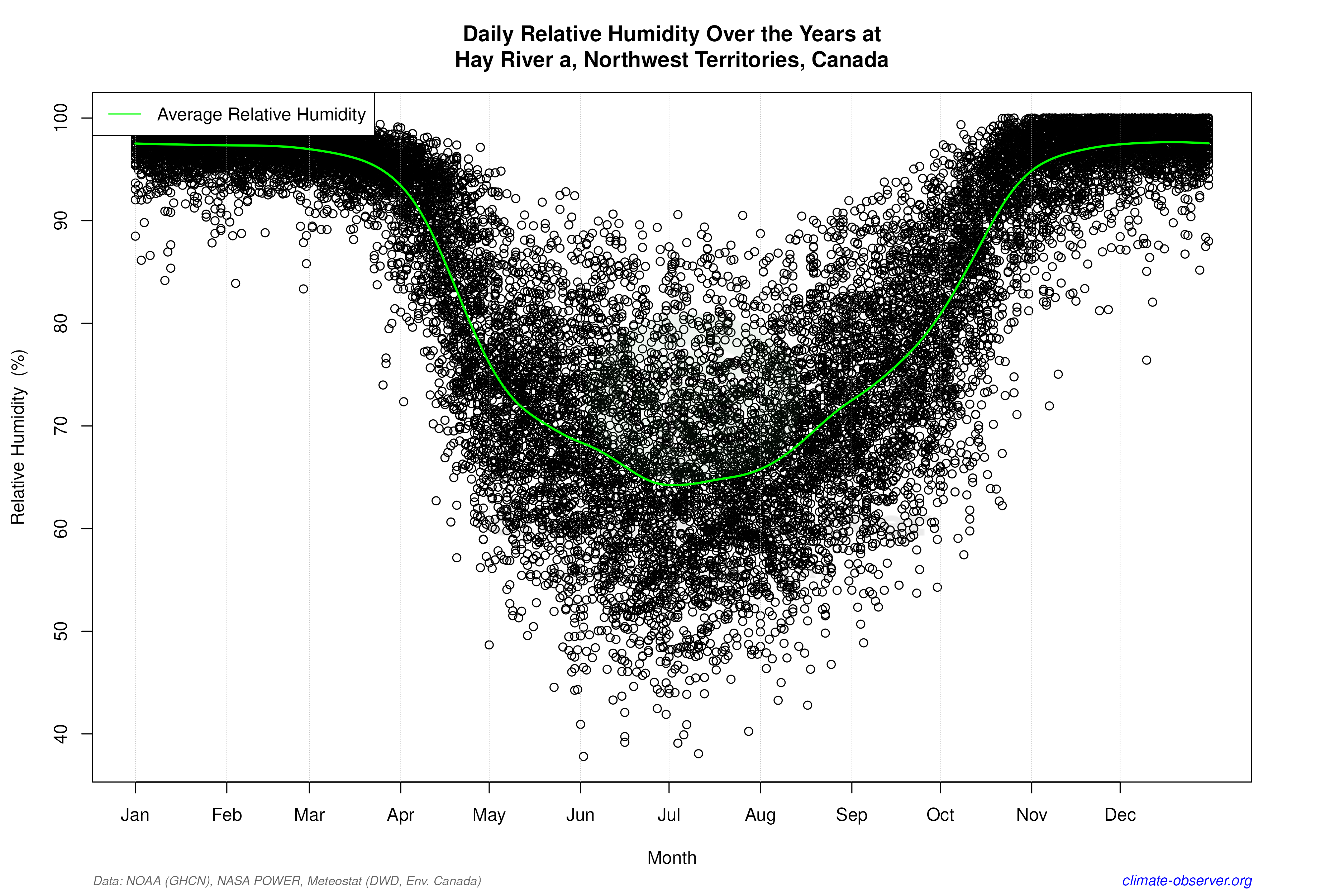Daily Data Points and Averages Throughout the Year - Average Relative Humidity Throughout Year