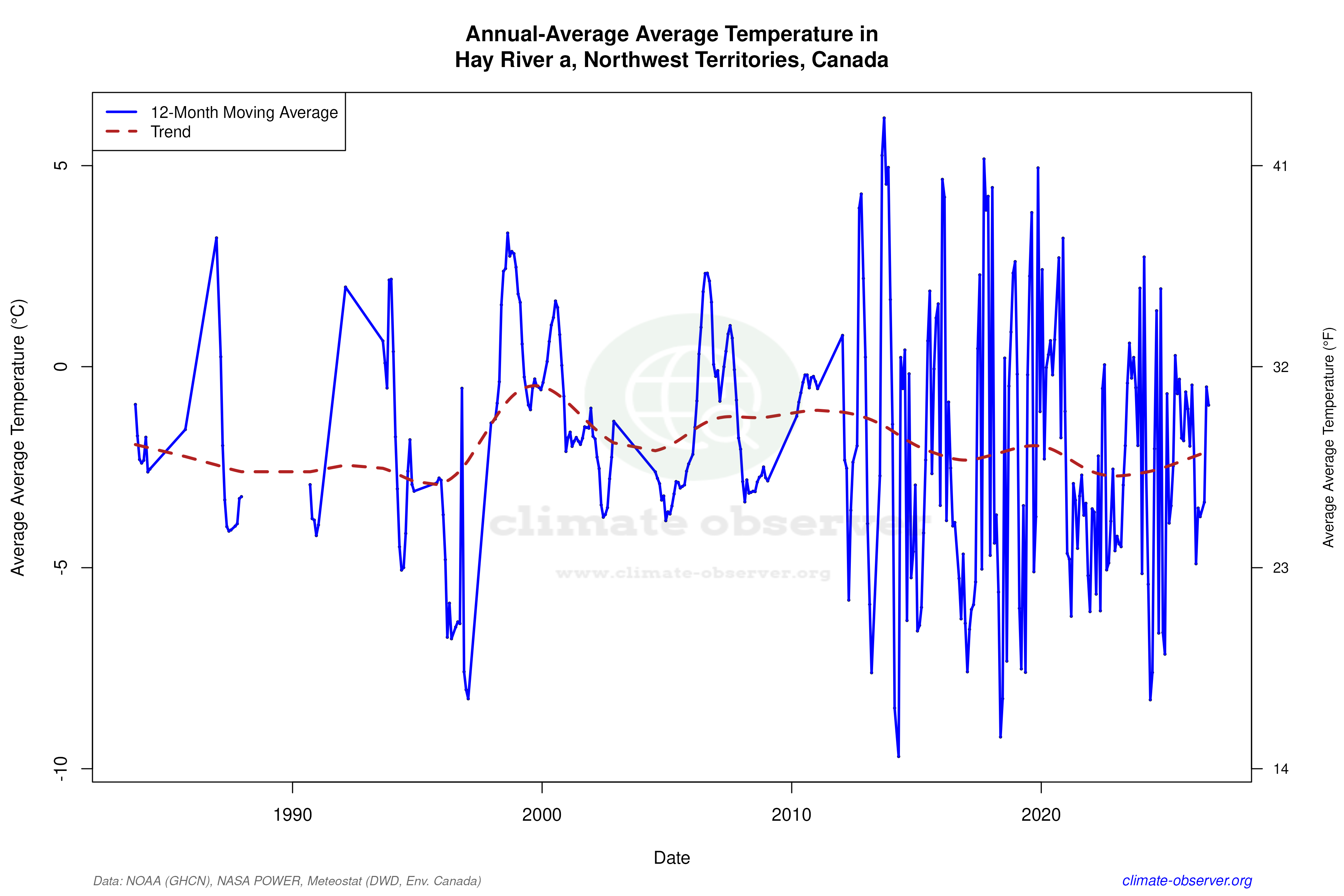 Climate 12-Month Moving Averages - Average Temperature 12-Month MA