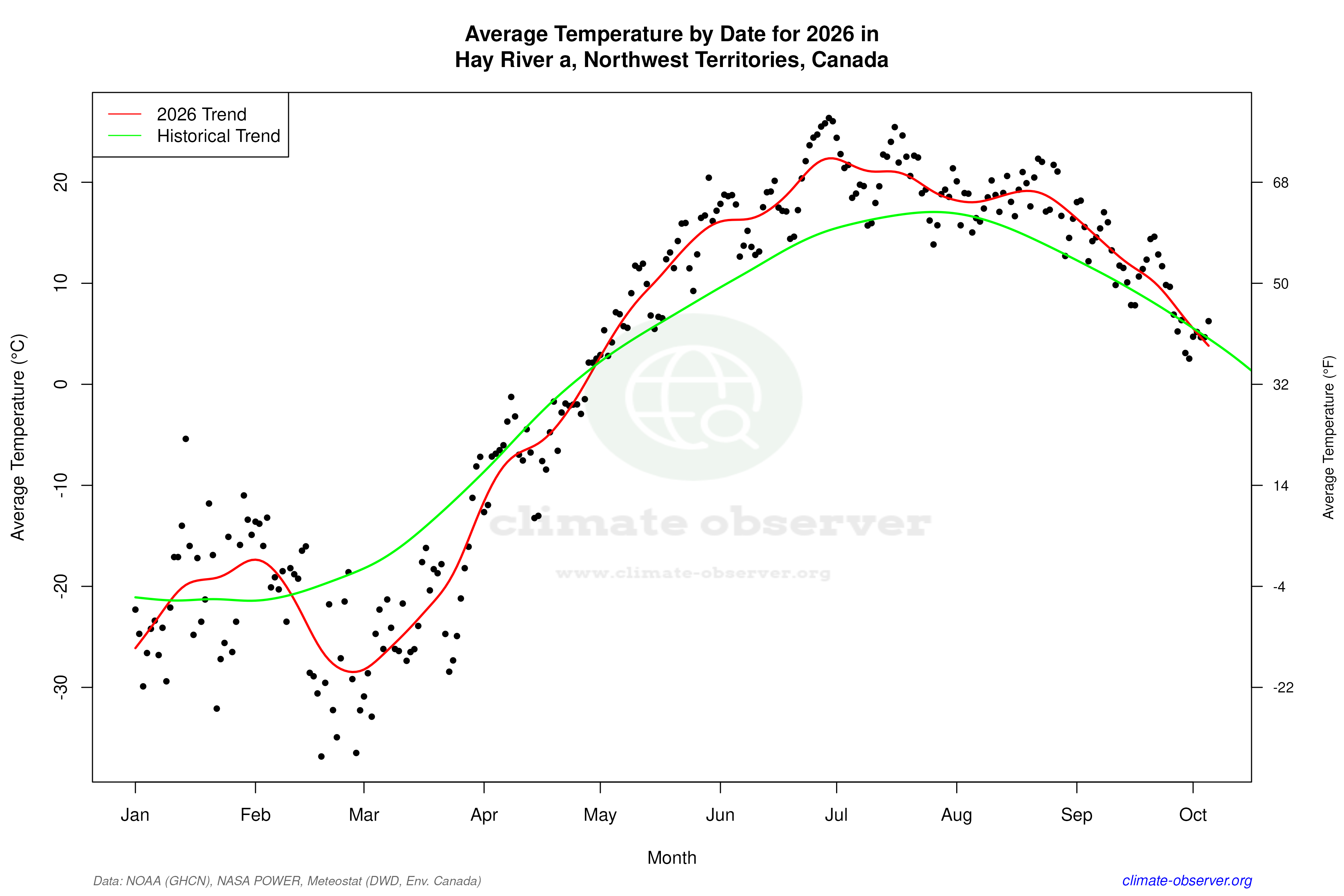 Current Year Climate Trends vs Historical - Average Temperature this Year