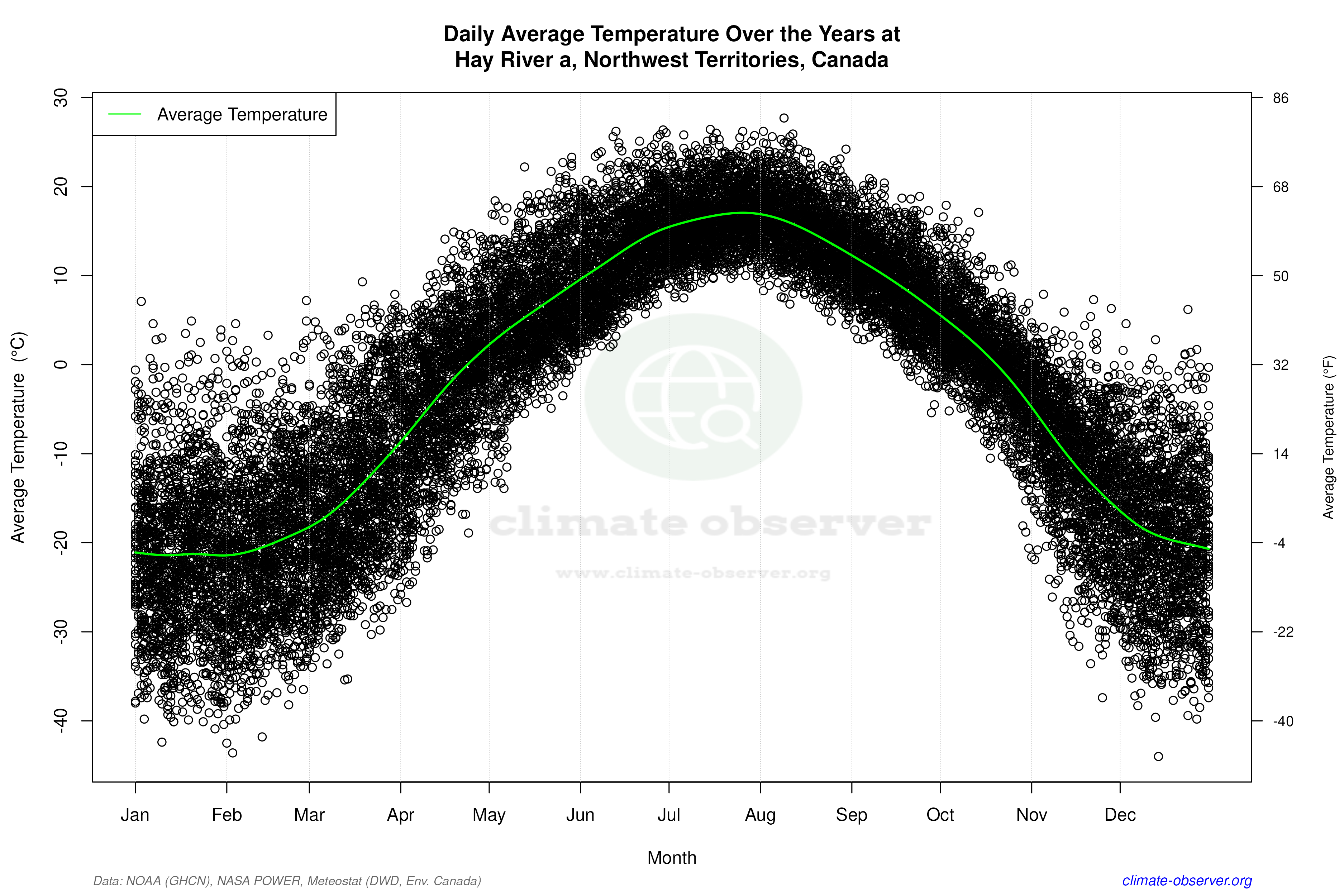 Daily Data Points and Averages Throughout the Year - Average Temperature Throughout Year