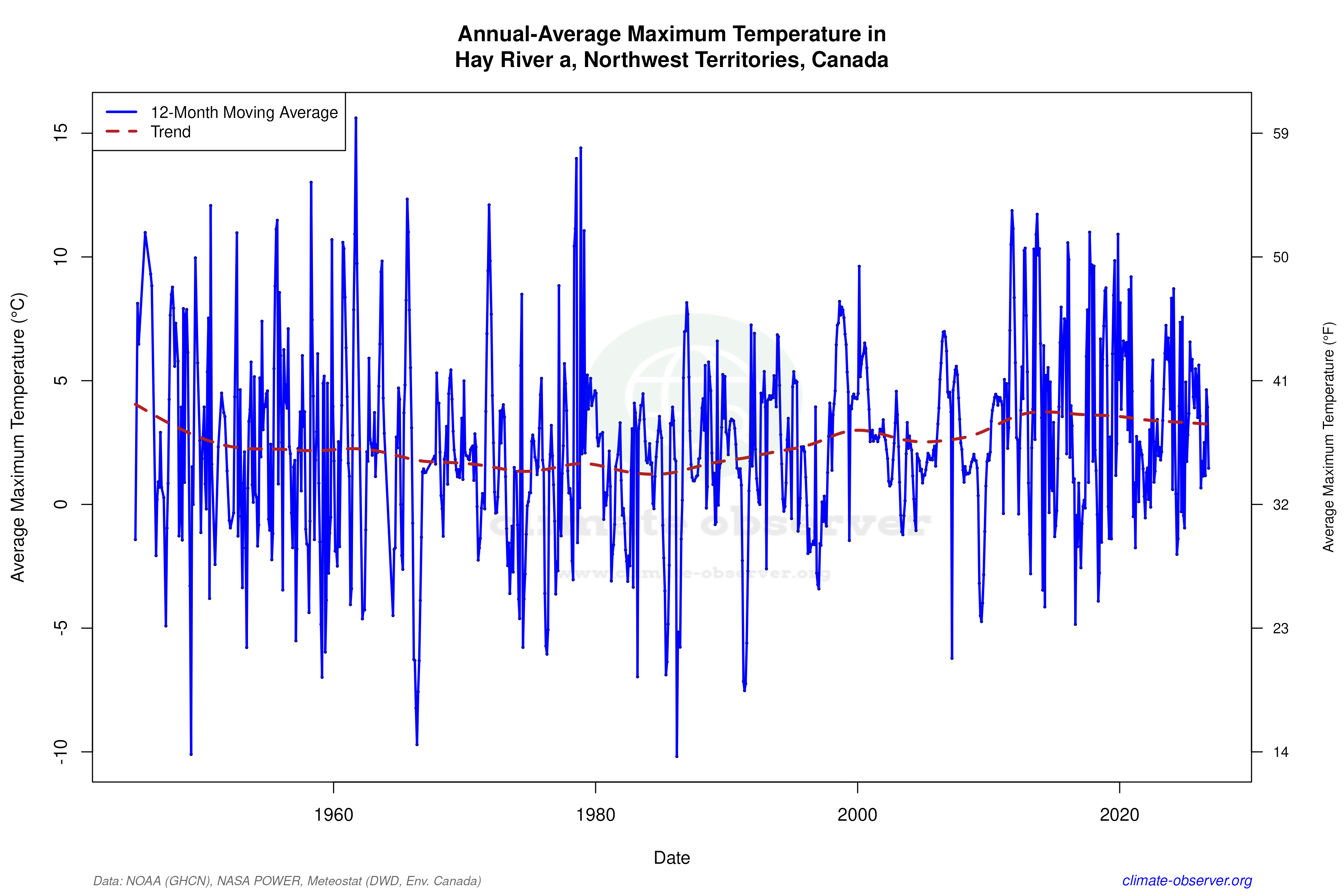 Climate 12-Month Moving Averages - Max Temperature 12-Month MA