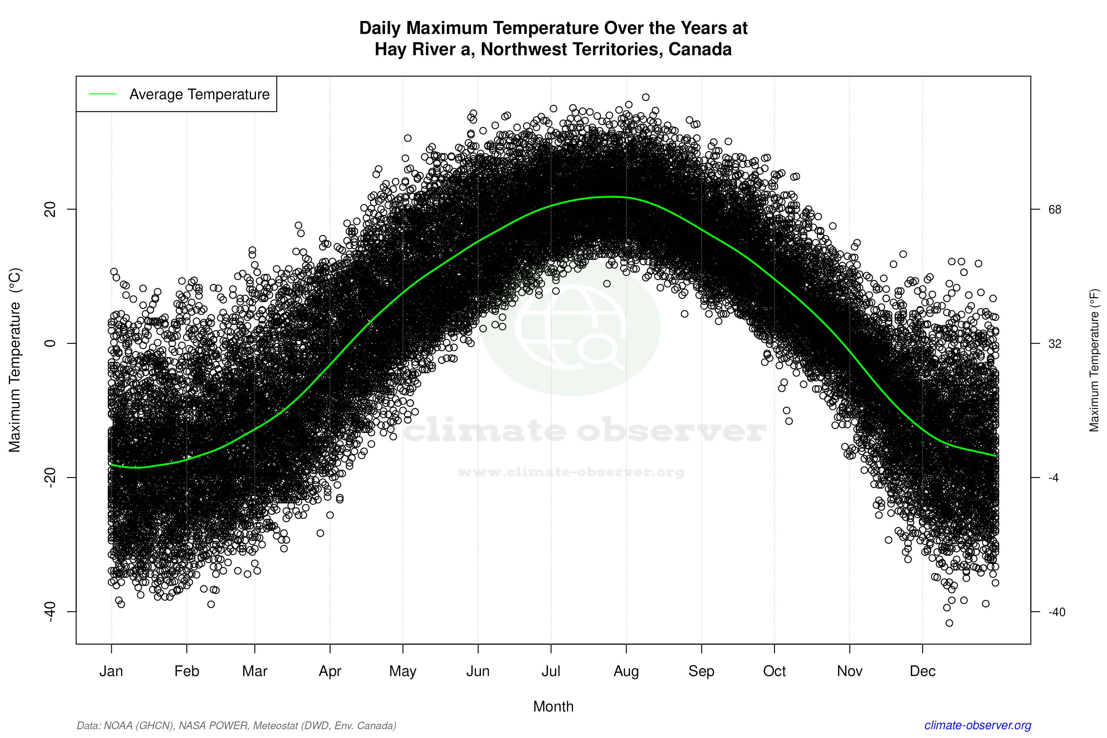 Daily Data Points and Averages Throughout the Year - Average Max Temperature Throughout Year