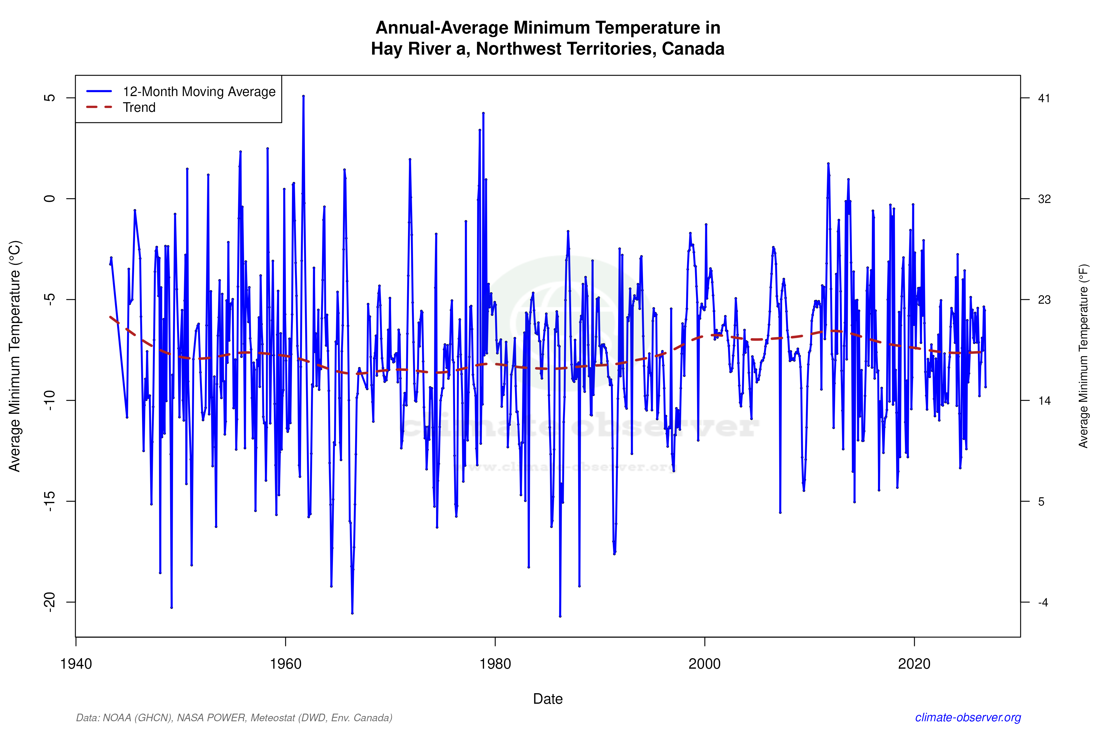 Climate 12-Month Moving Averages - Min Temperature 12-Month MA